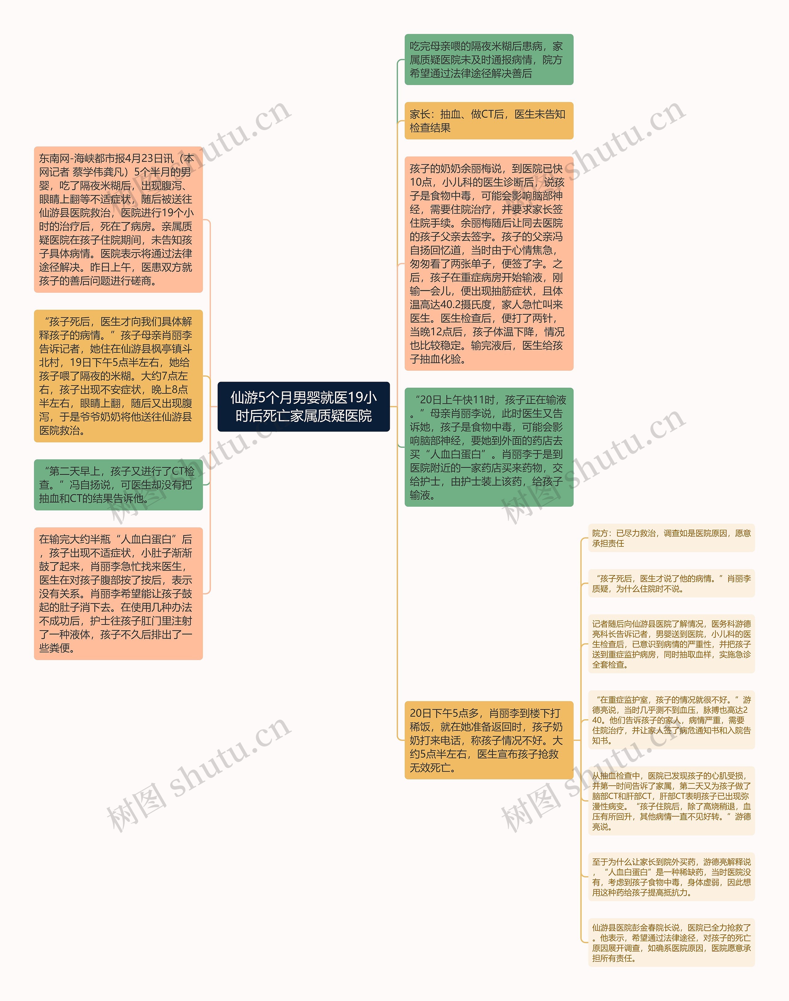 仙游5个月男婴就医19小时后死亡家属质疑医院思维导图