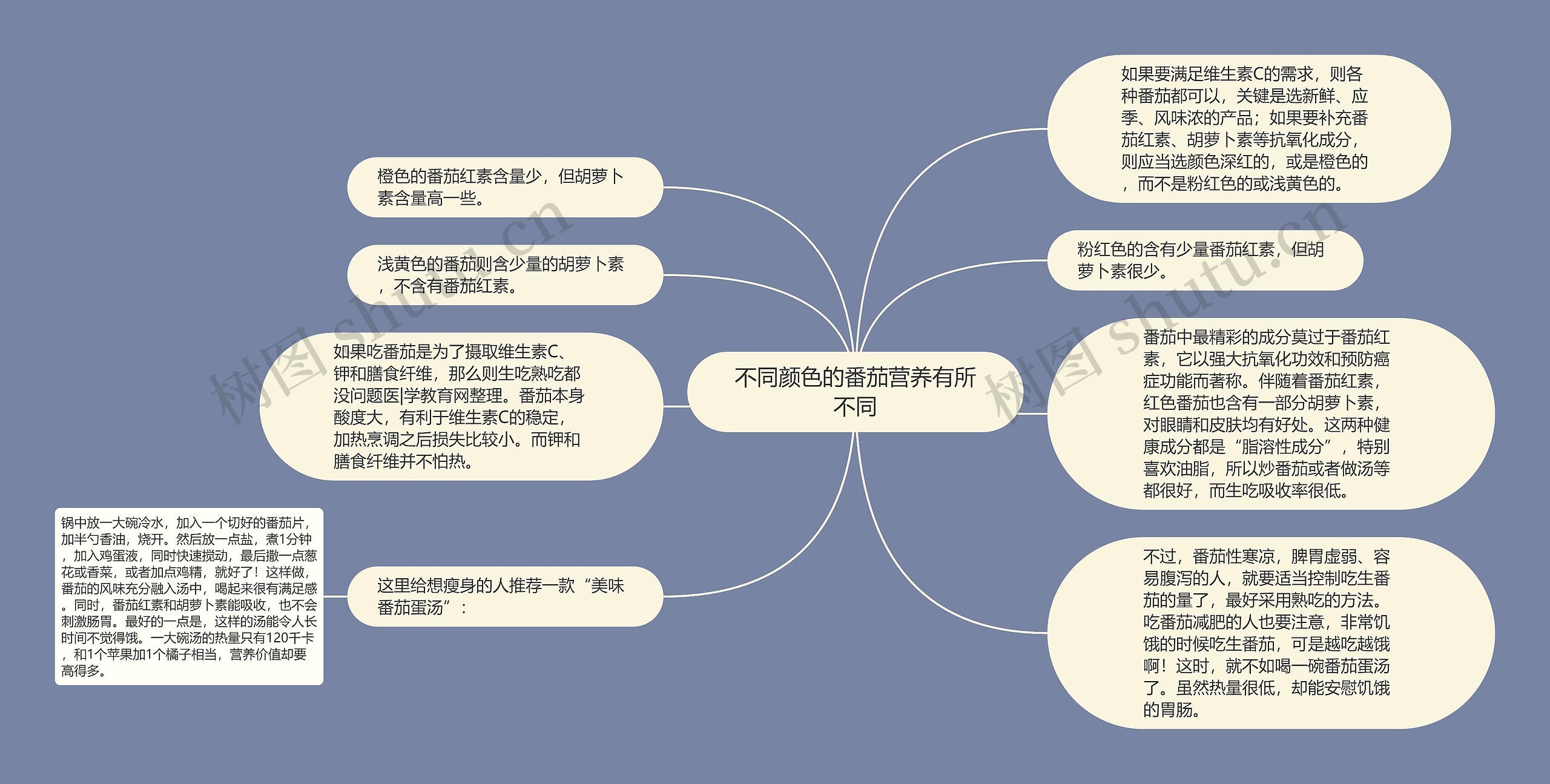 不同颜色的番茄营养有所不同思维导图