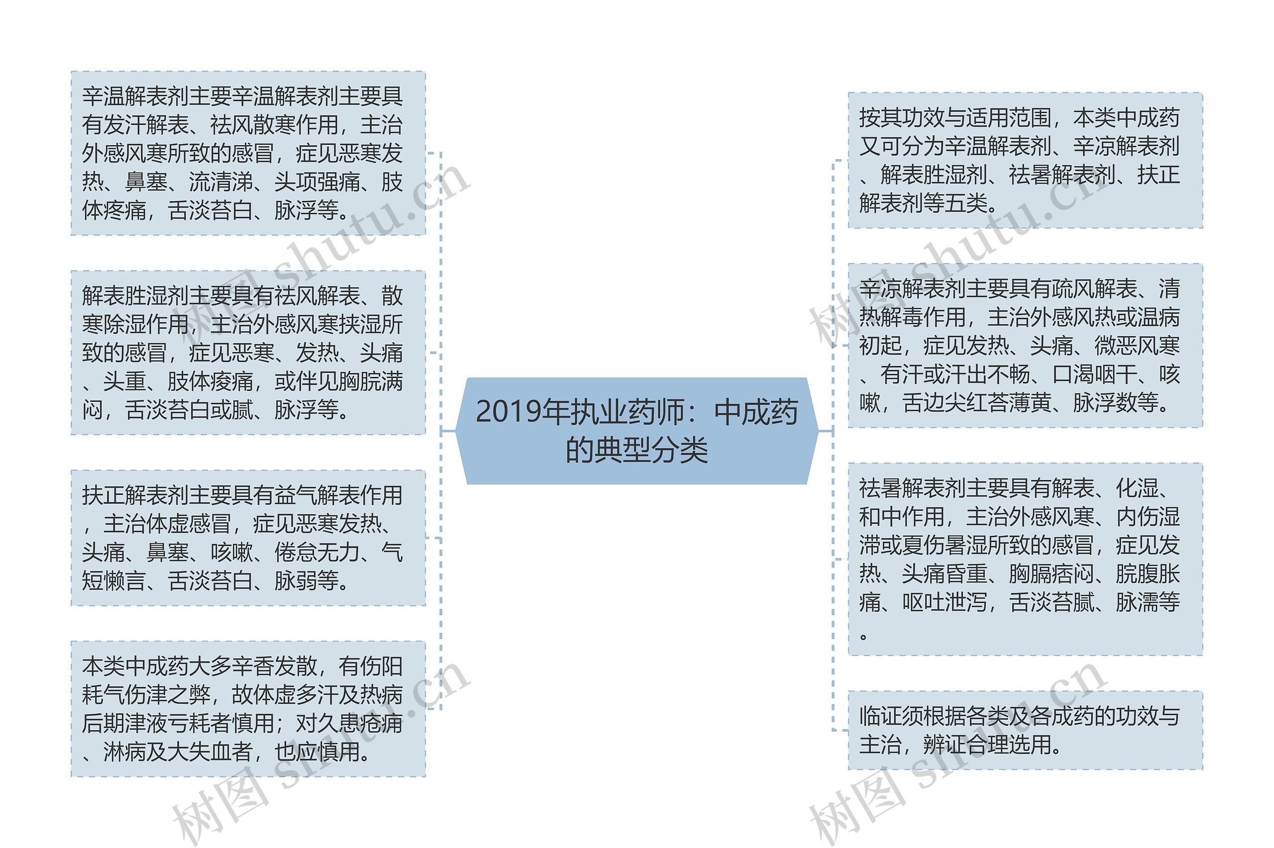 2019年执业药师：中成药的典型分类