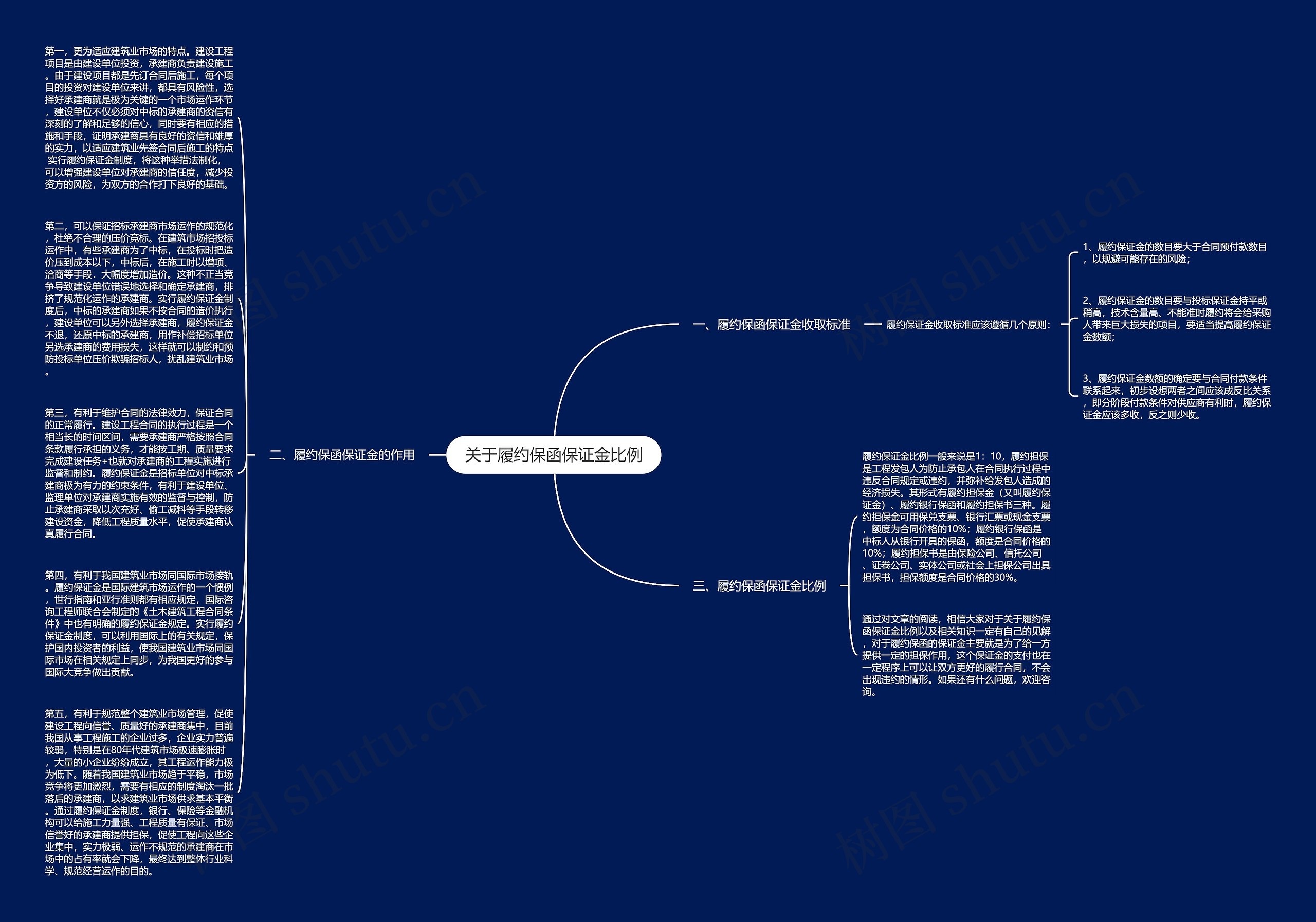 关于履约保函保证金比例思维导图