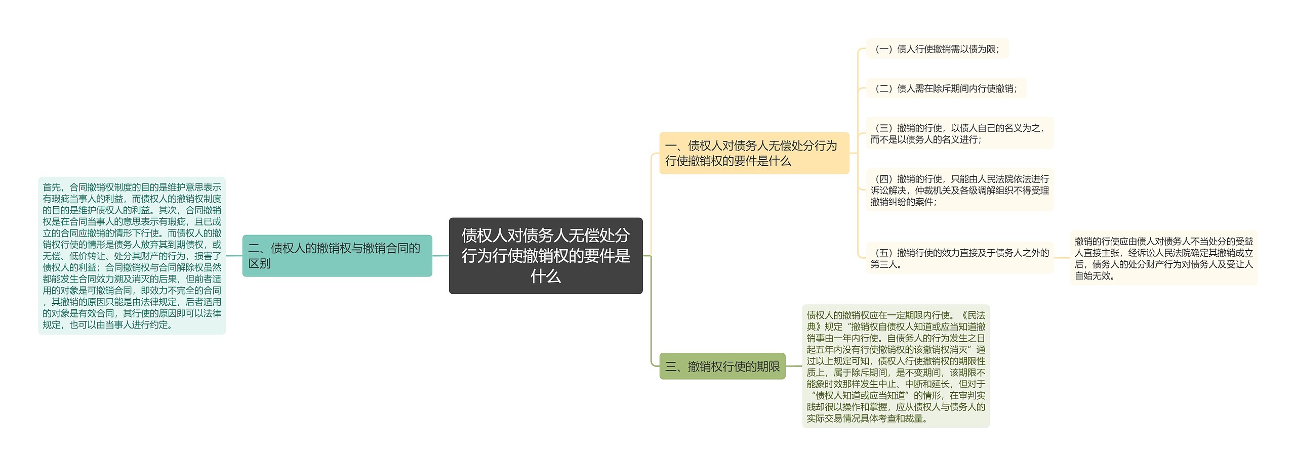 债权人对债务人无偿处分行为行使撤销权的要件是什么思维导图