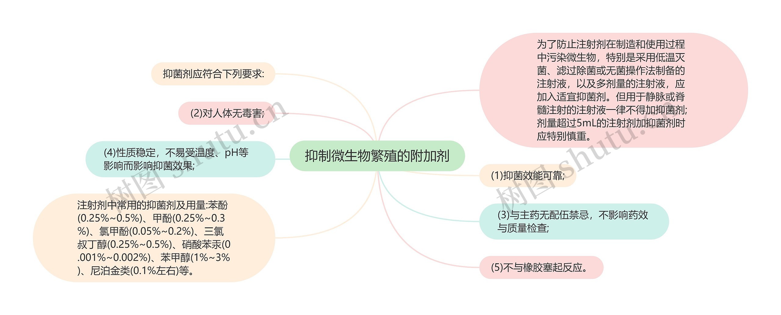 抑制微生物繁殖的附加剂思维导图