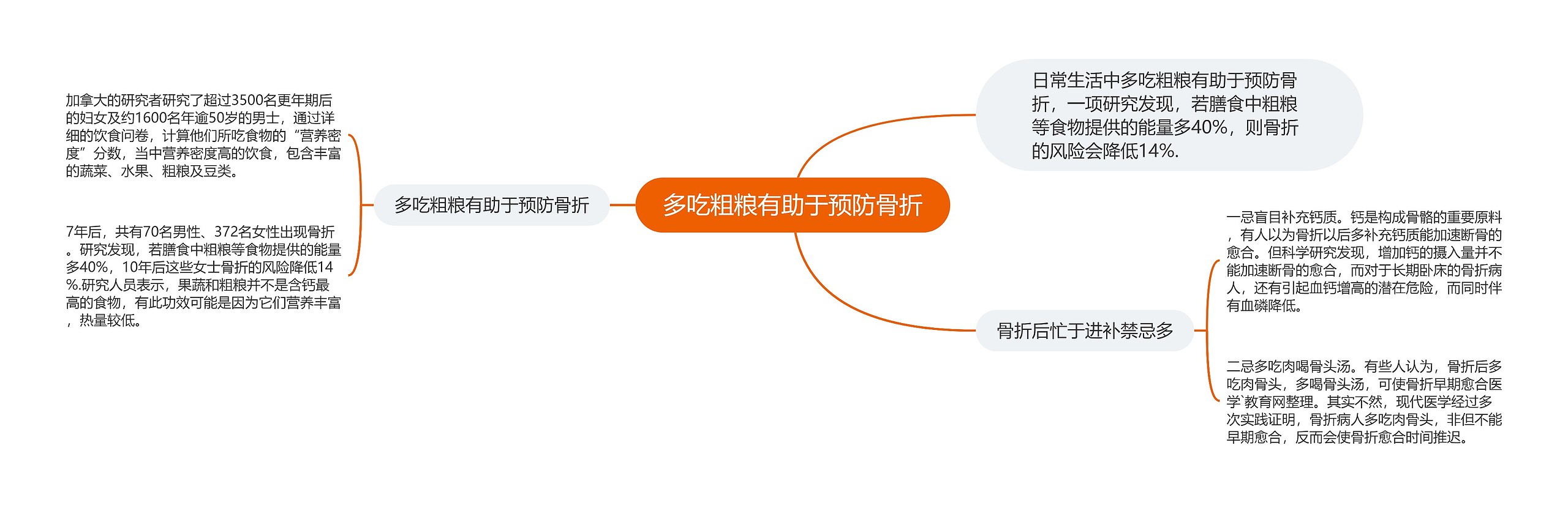 多吃粗粮有助于预防骨折思维导图