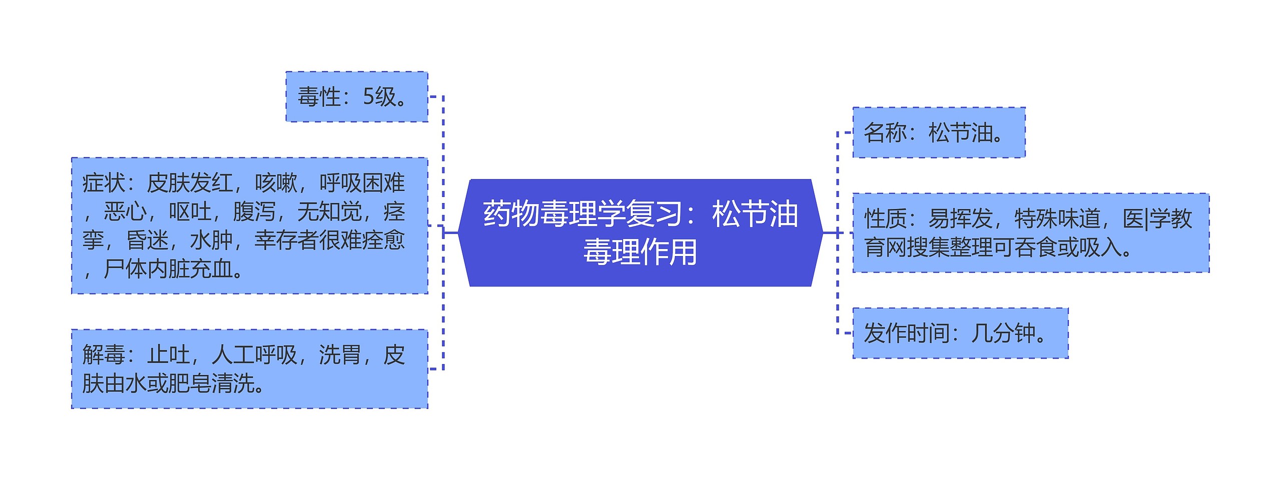 药物毒理学复习：松节油毒理作用思维导图