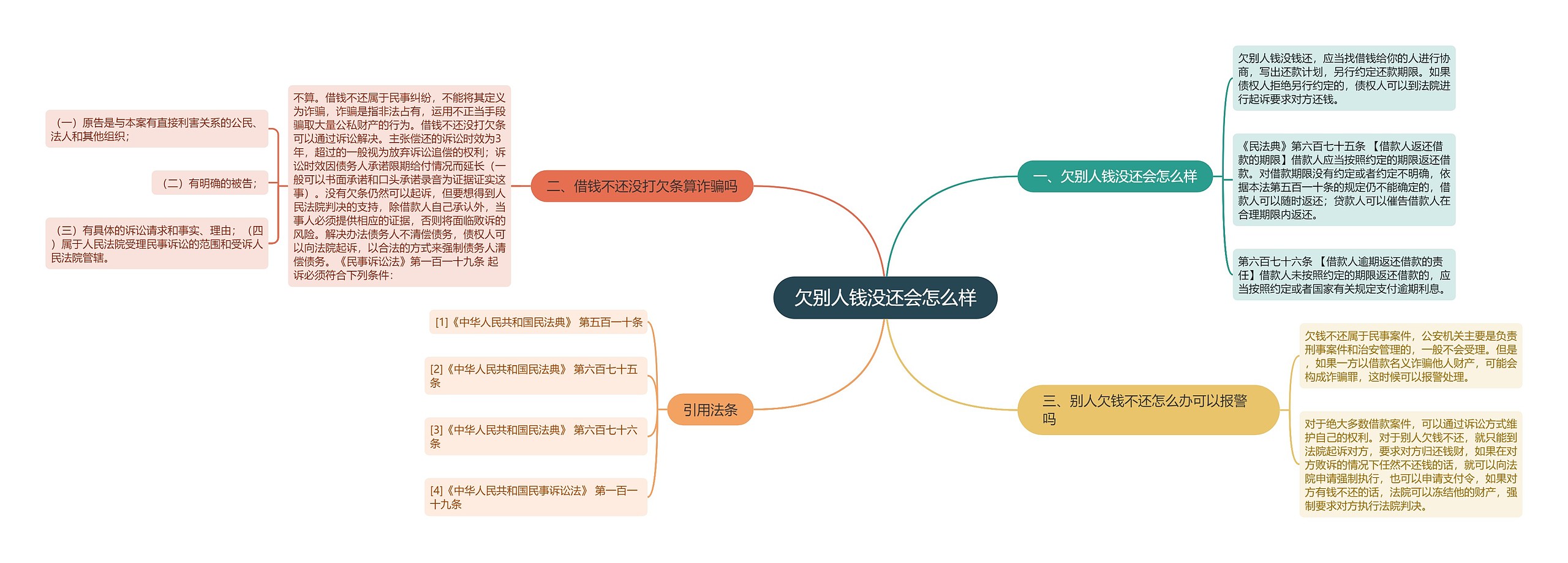 欠别人钱没还会怎么样思维导图