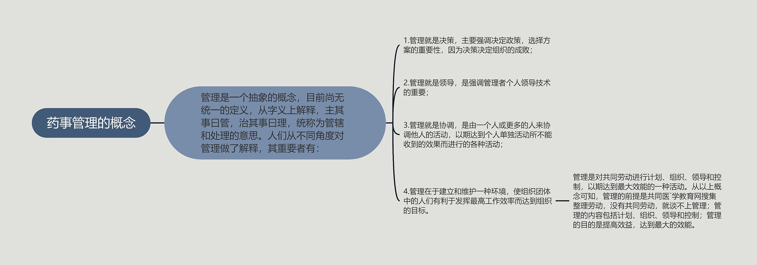 药事管理的概念思维导图