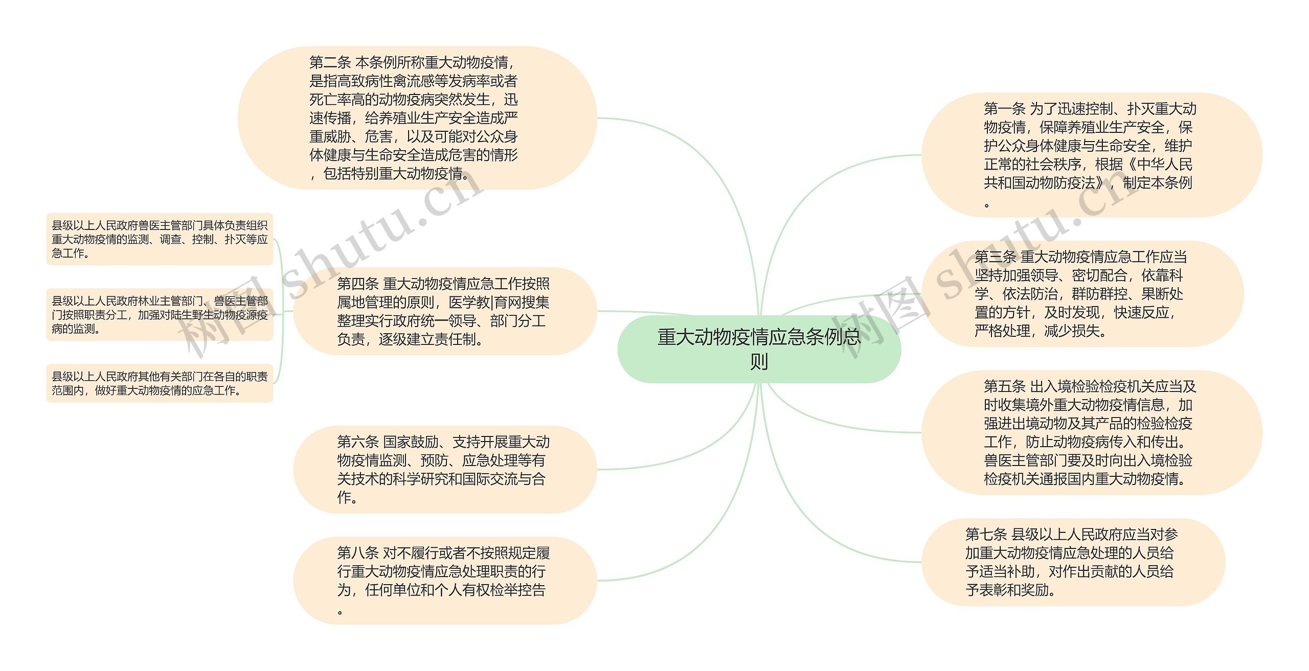 重大动物疫情应急条例总则