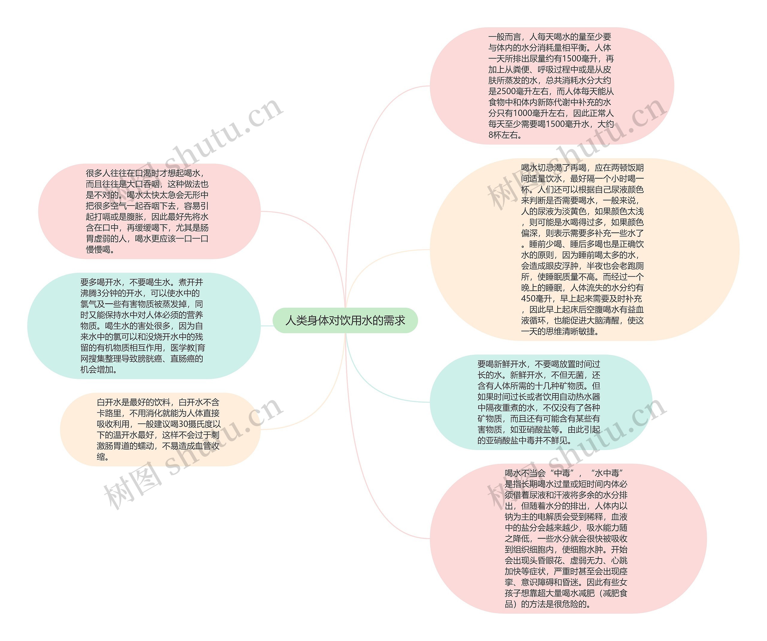 人类身体对饮用水的需求思维导图高清图 人类身体对饮用水的需求思维导图