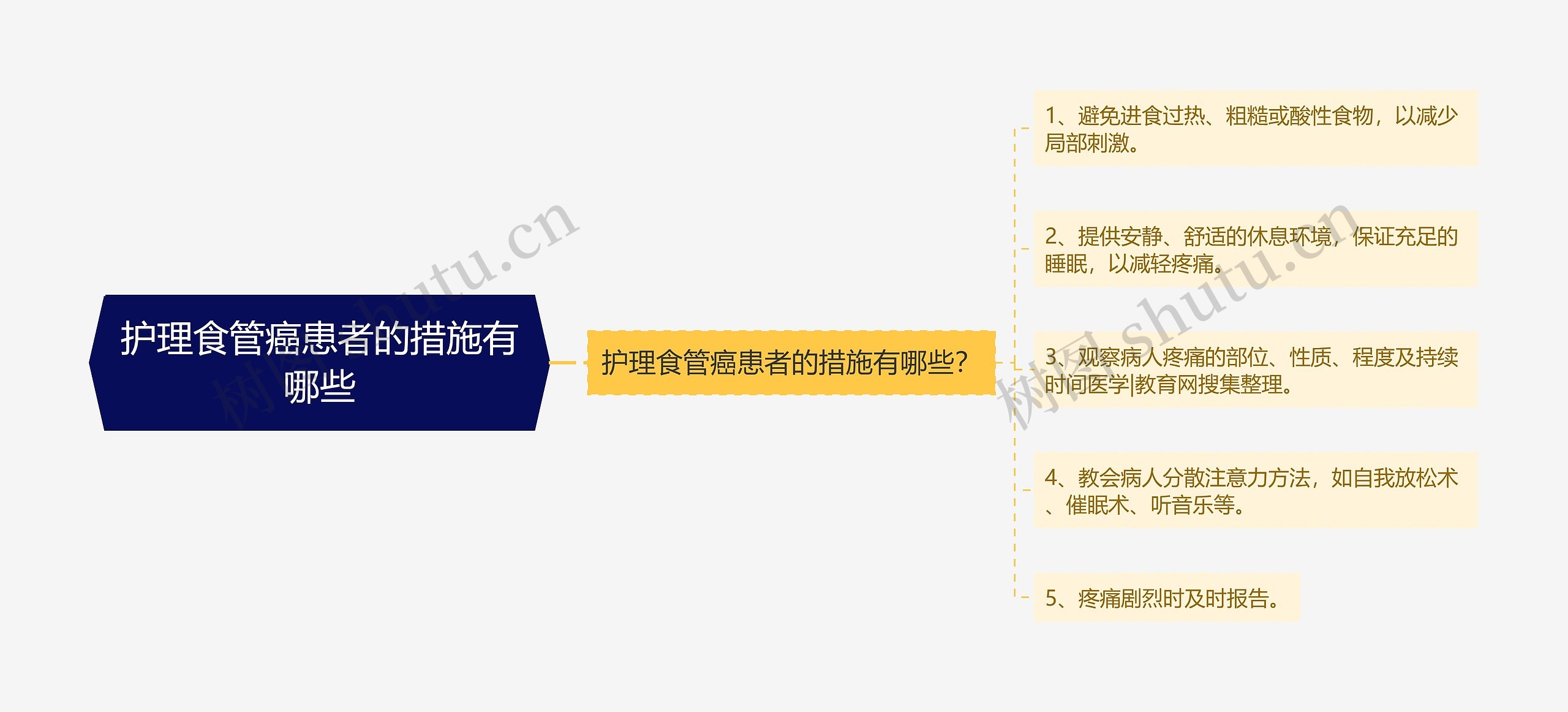 护理食管癌患者的措施有哪些