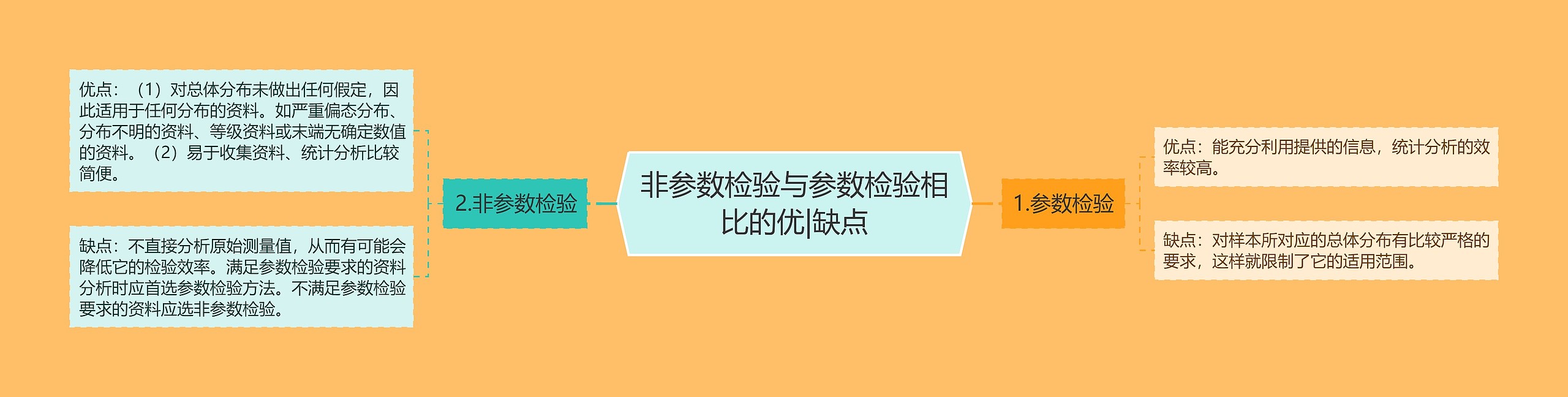 非参数检验与参数检验相比的优|缺点思维导图