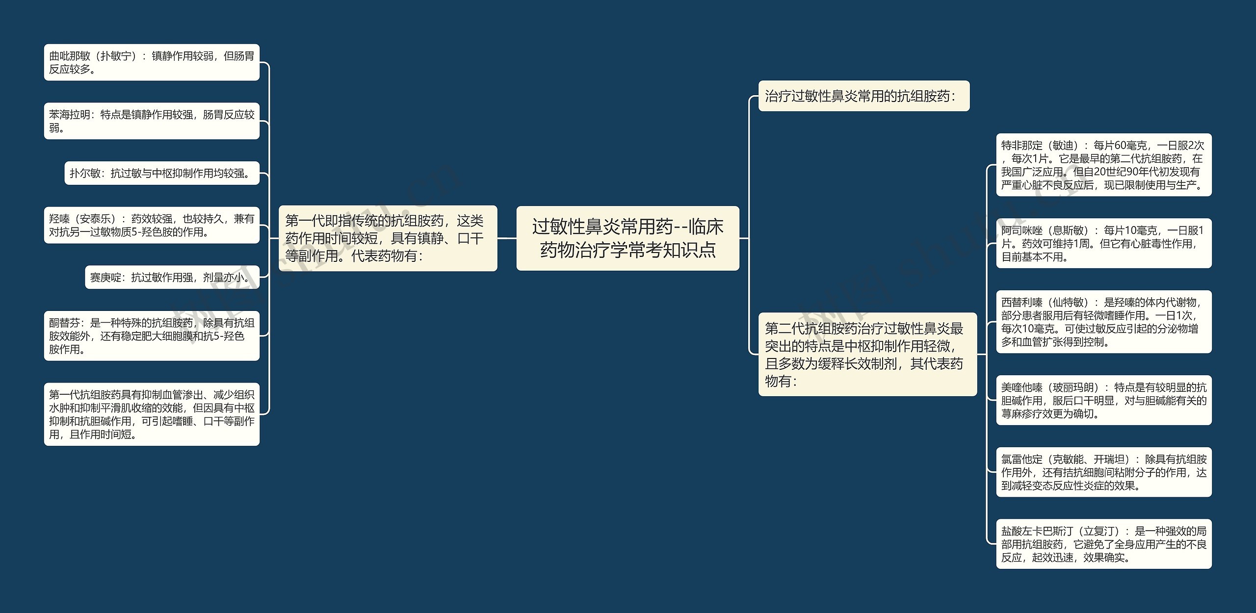 过敏性鼻炎常用药--临床药物治疗学常考知识点思维导图