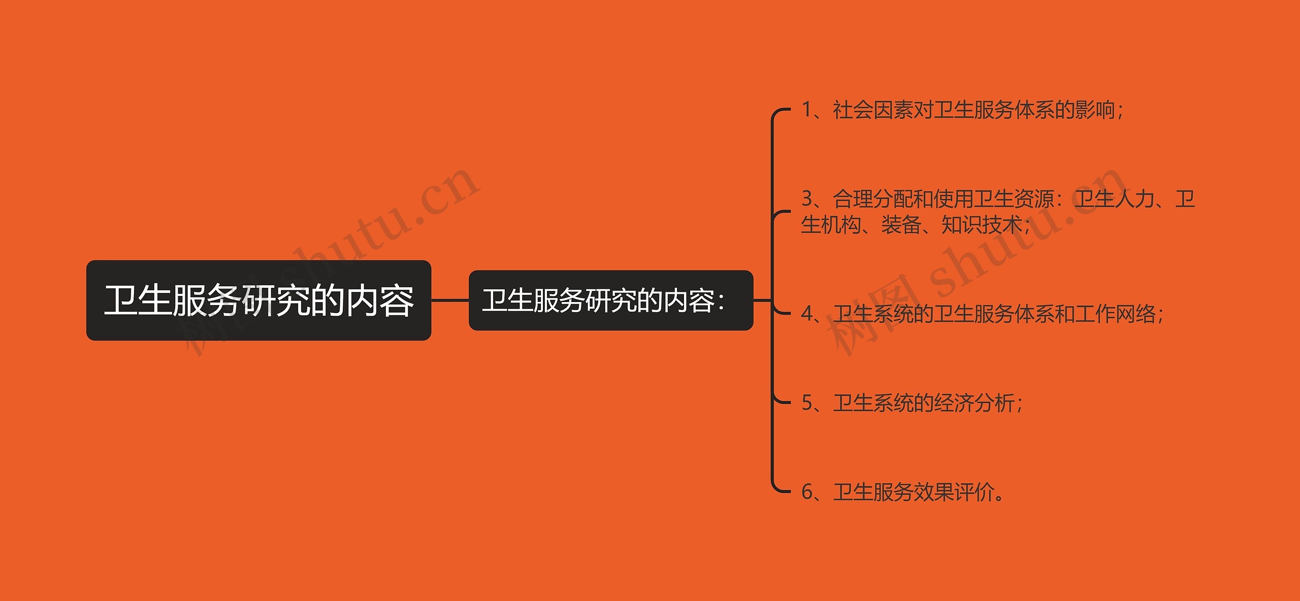 卫生服务研究的内容 卫生服务研究的内容