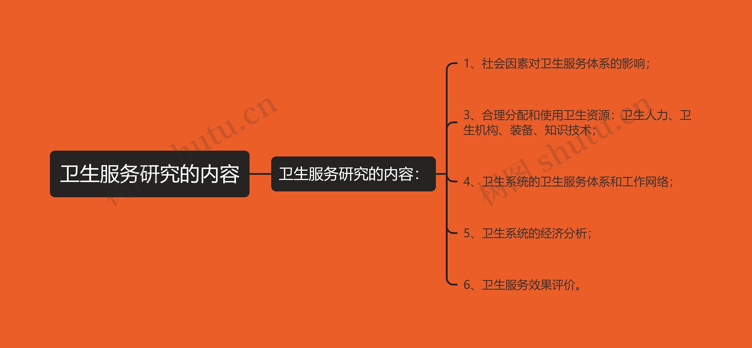 卫生服务研究的内容思维导图