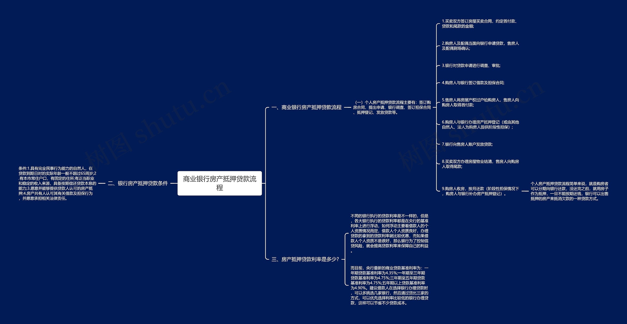 商业银行房产抵押贷款流程思维导图