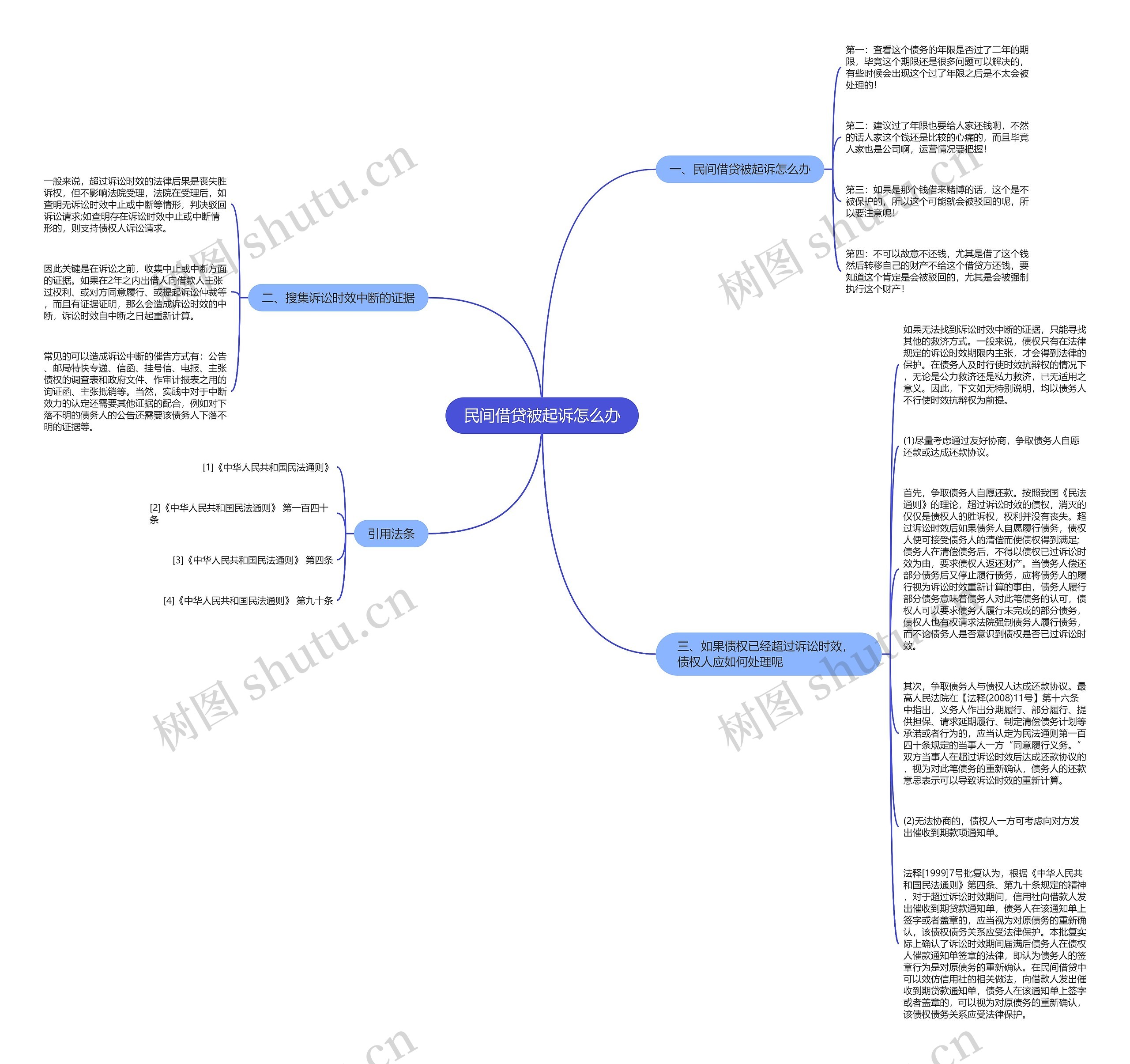 民间借贷被起诉怎么办思维导图