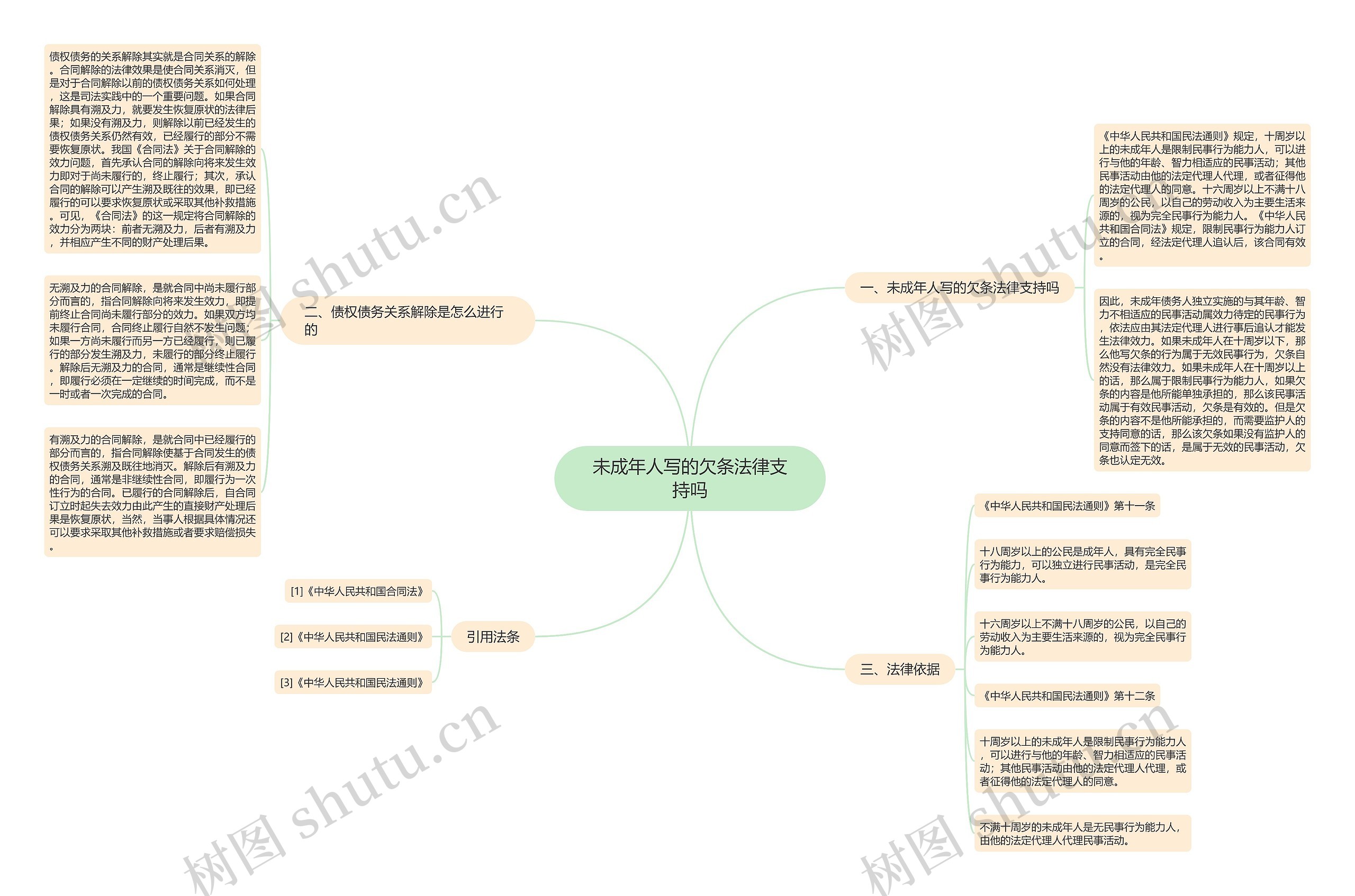 未成年人写的欠条法律支持吗思维导图