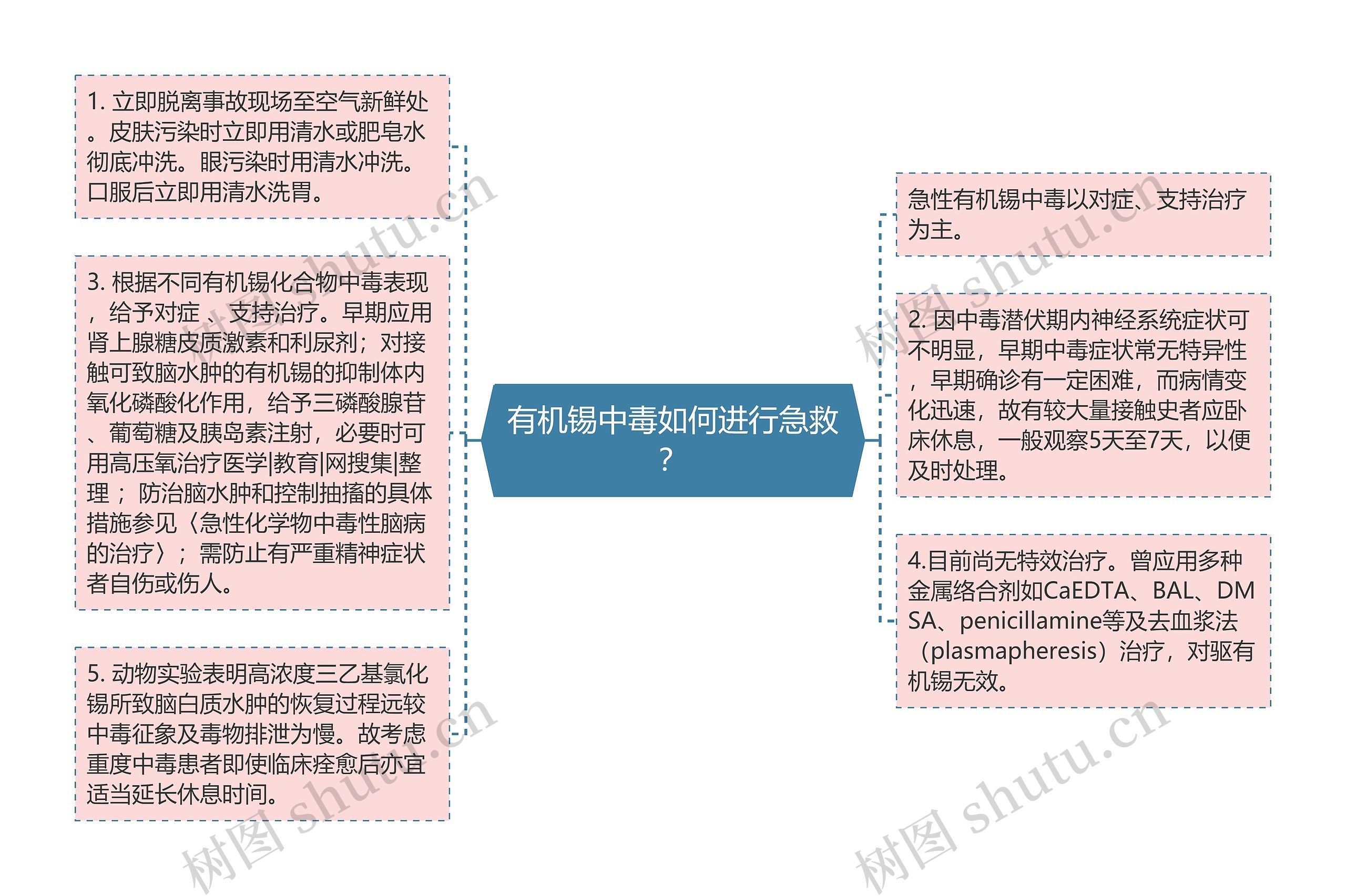 有机锡中毒如何进行急救？思维导图