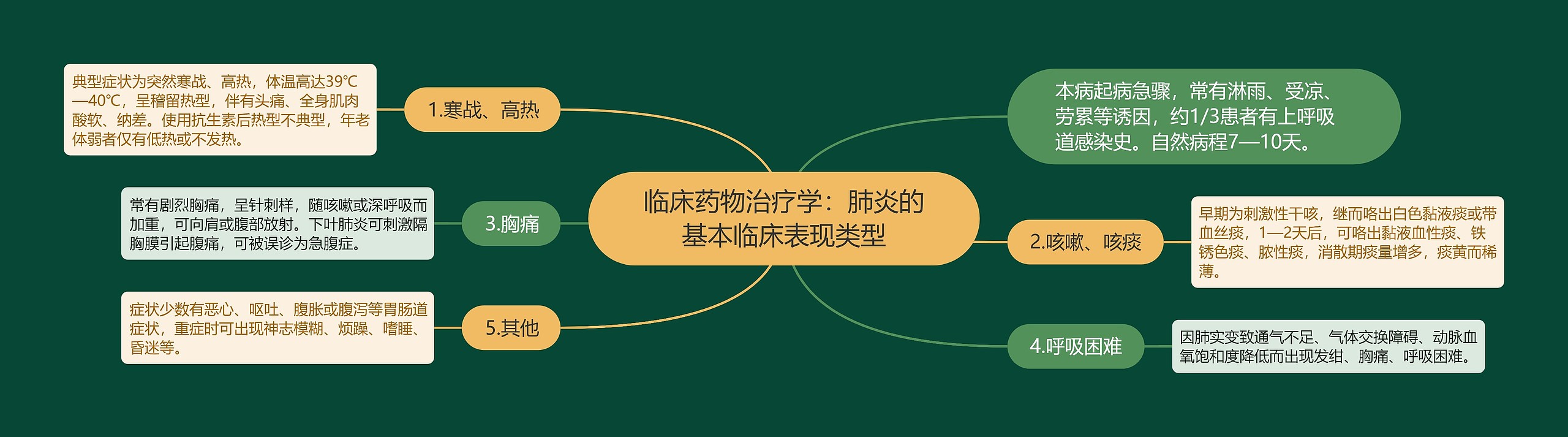 临床药物治疗学:肺炎的基本临床表现类型 临床药物治疗学:肺炎的基本临床表现类型