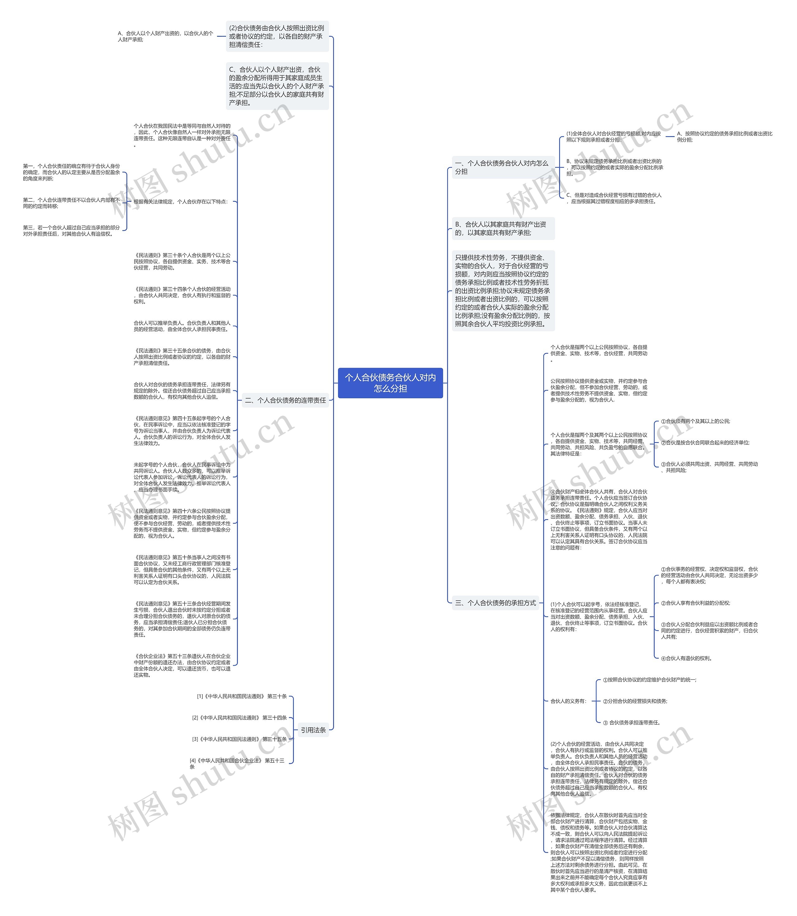 个人合伙债务合伙人对内怎么分担思维导图