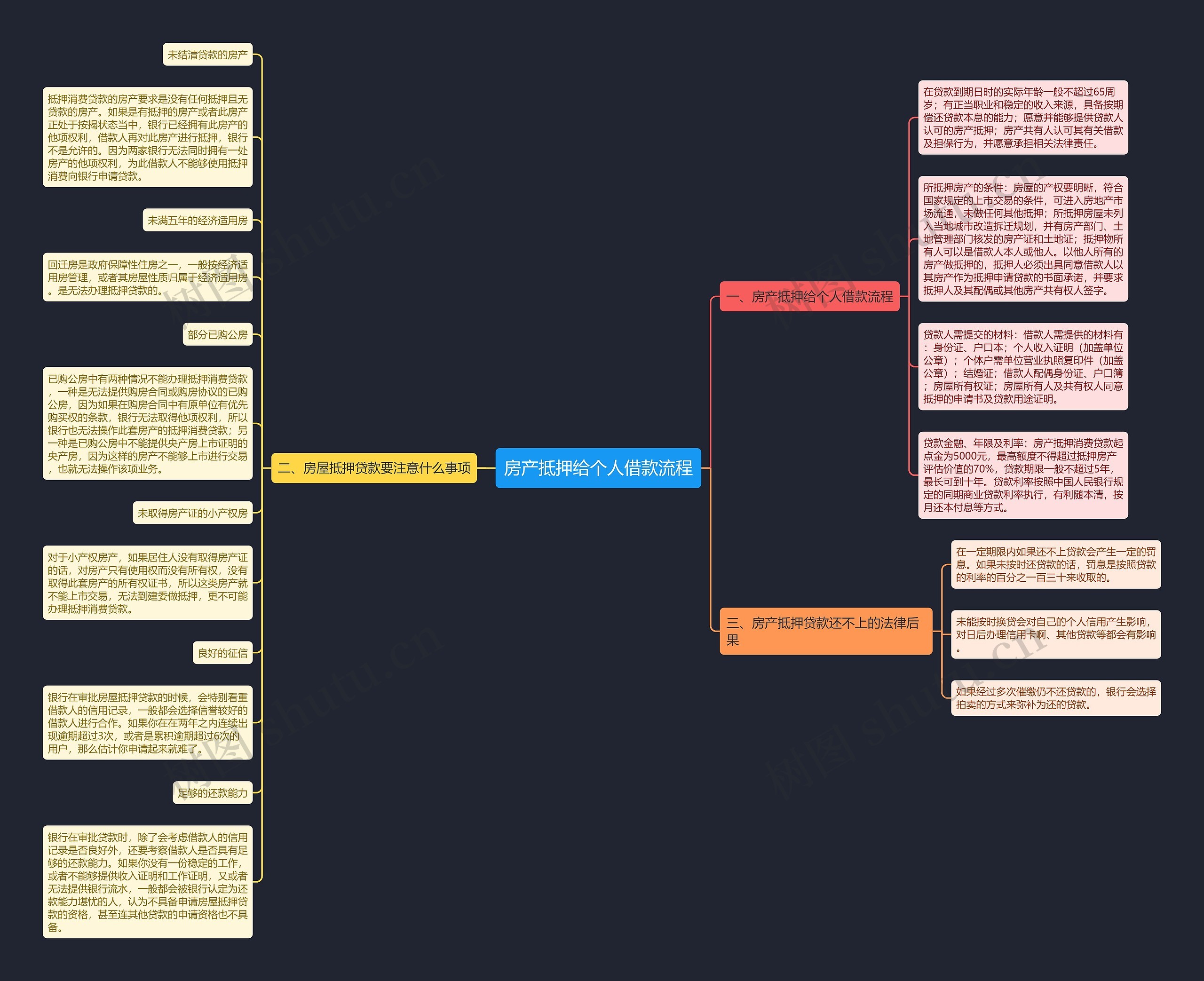 房产抵押给个人借款流程思维导图
