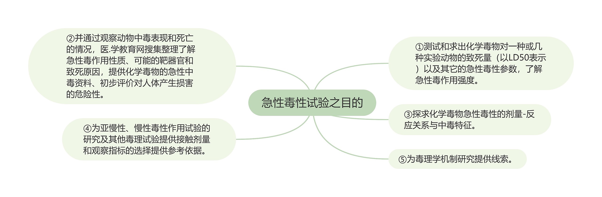 急性毒性试验之目的