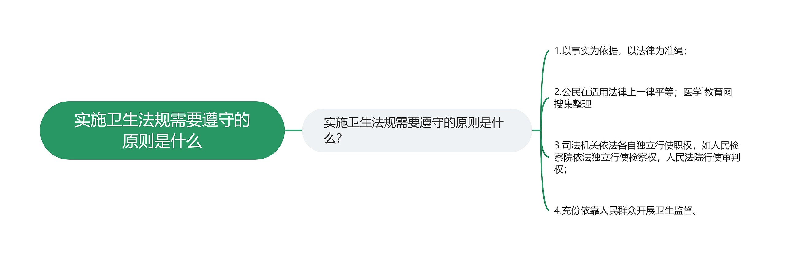 实施卫生法规需要遵守的原则是什么思维导图