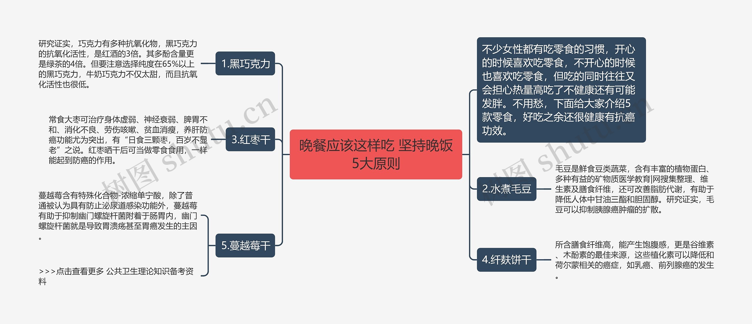 晚餐应该这样吃 坚持晚饭5大原则思维导图