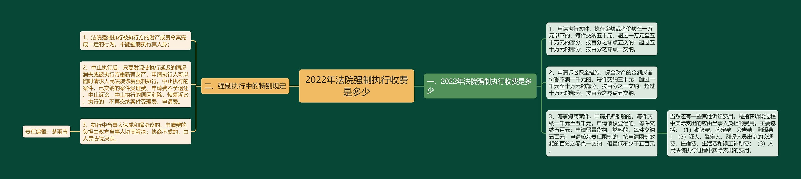 2022年法院强制执行收费是多少