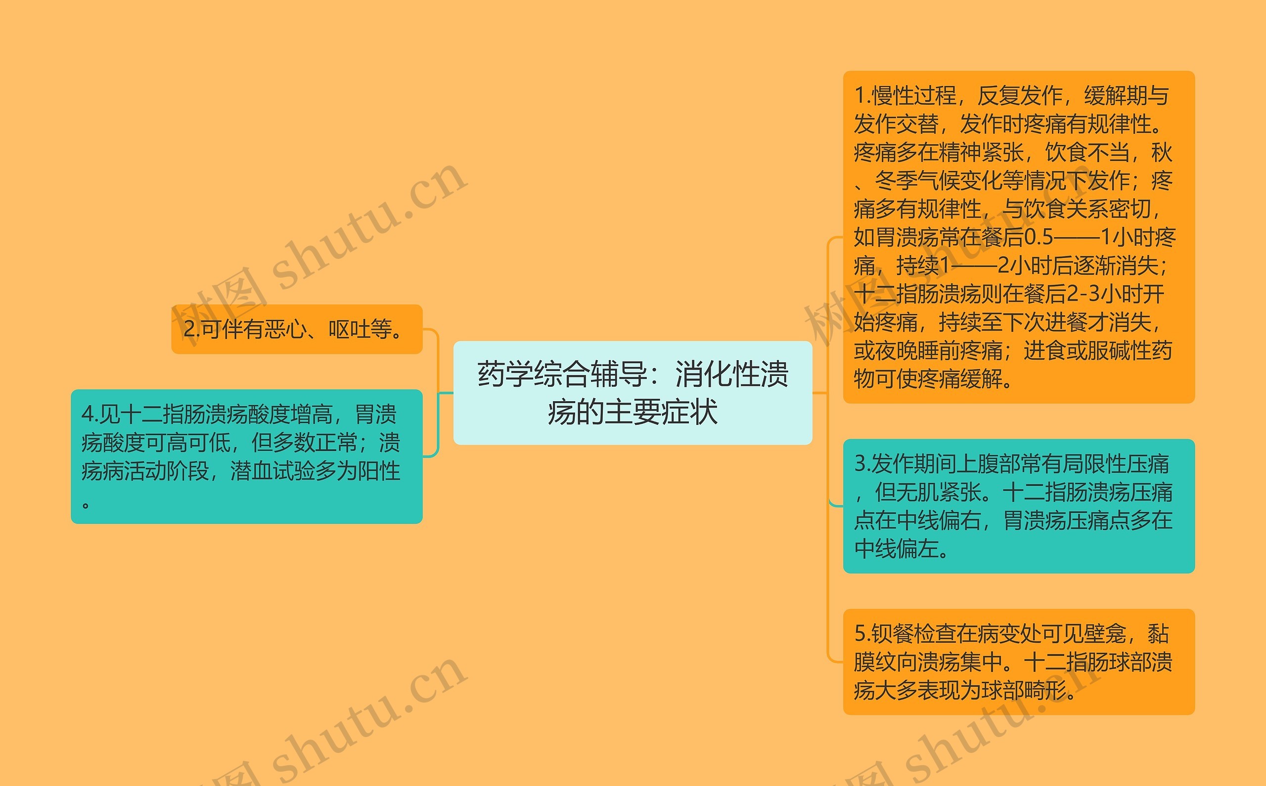 药学综合辅导：消化性溃疡的主要症状思维导图