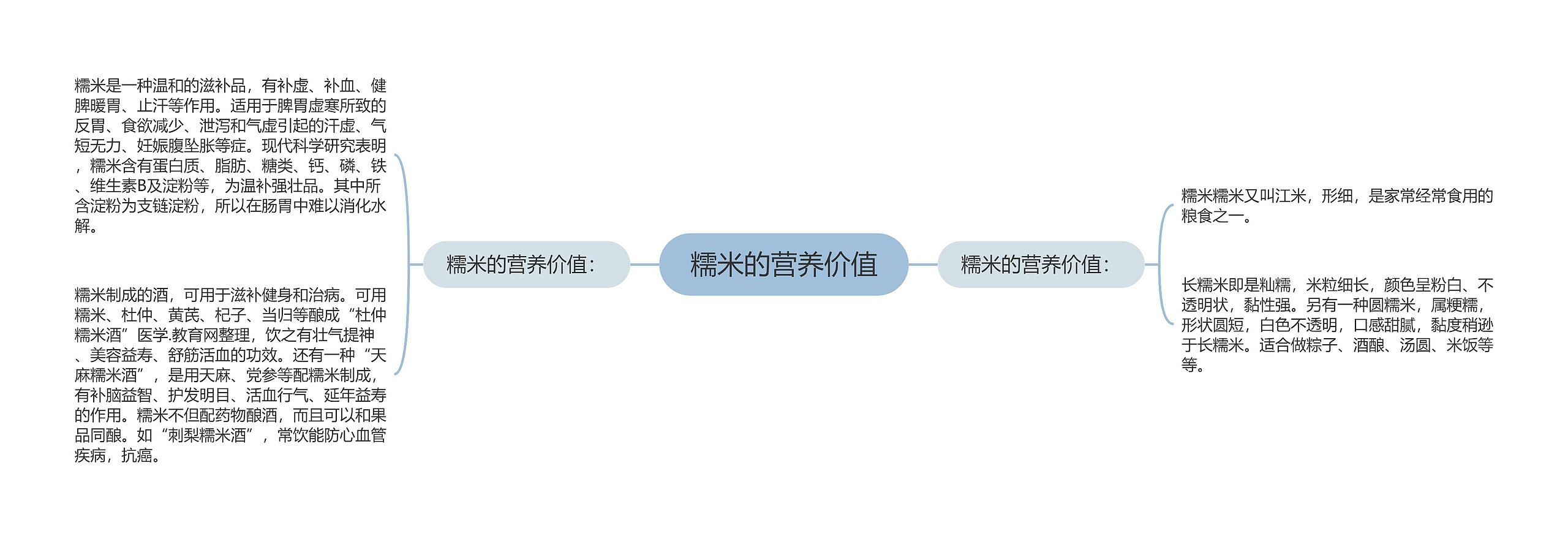 糯米的营养价值思维导图