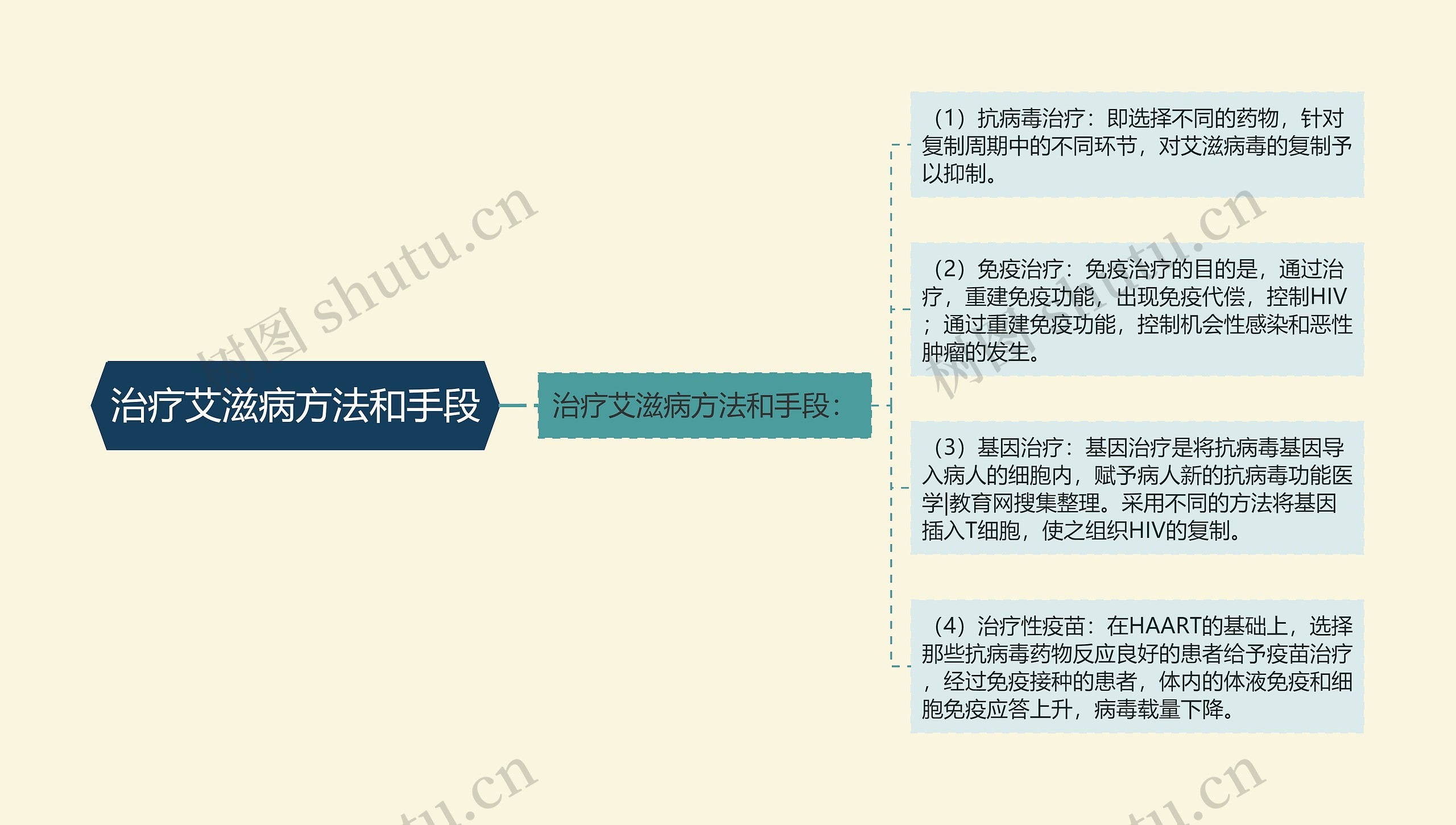 治疗艾滋病方法和手段思维导图