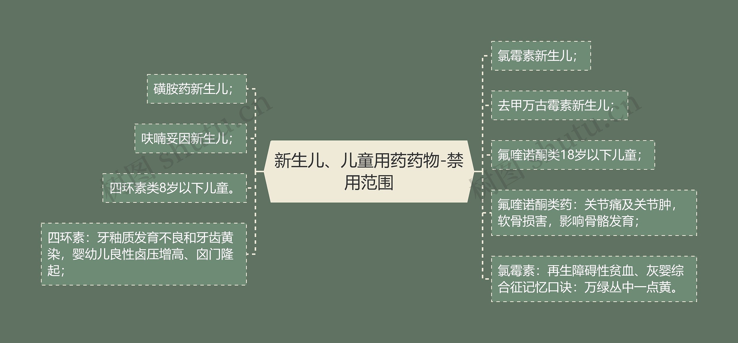 新生儿、儿童用药药物-禁用范围 新生儿、儿童用药药物-禁用范围