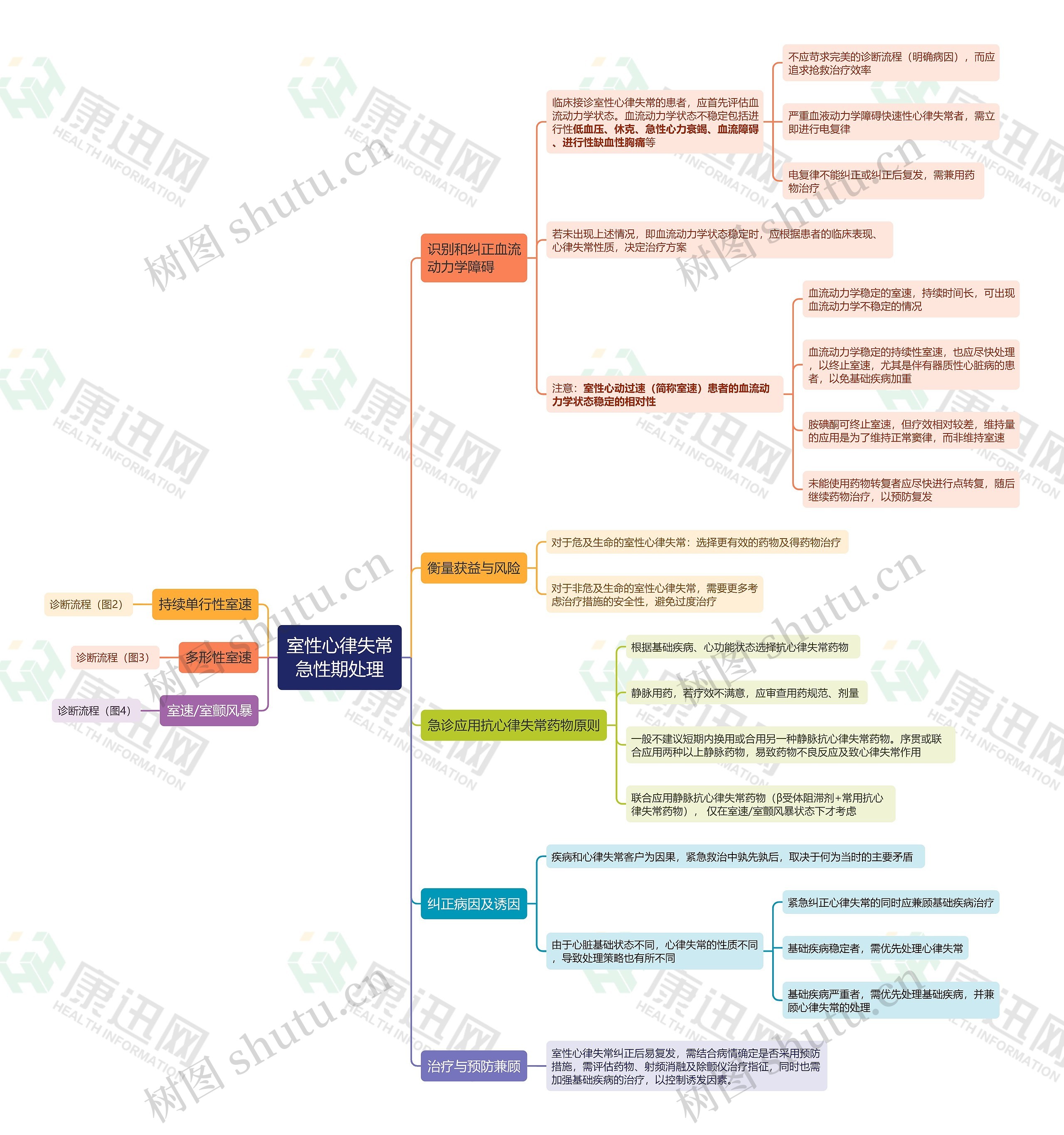 室性心律失常急性期处理思维导图