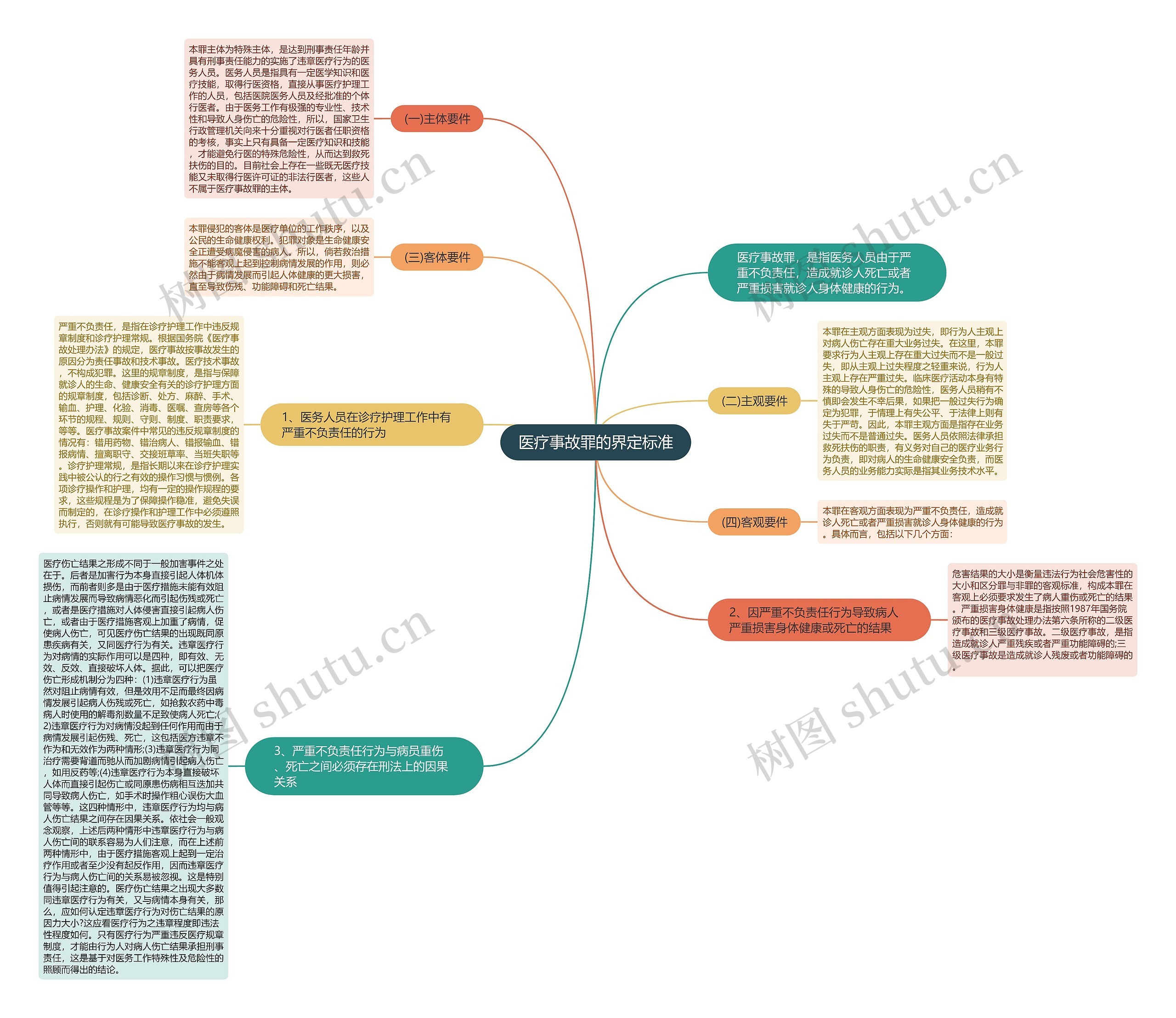 医疗事故罪的界定标准思维导图