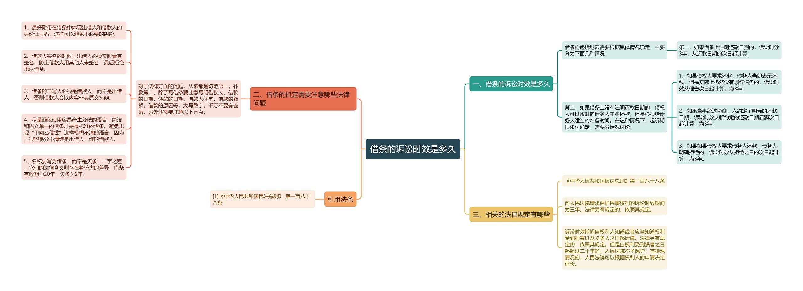 借条的诉讼时效是多久思维导图