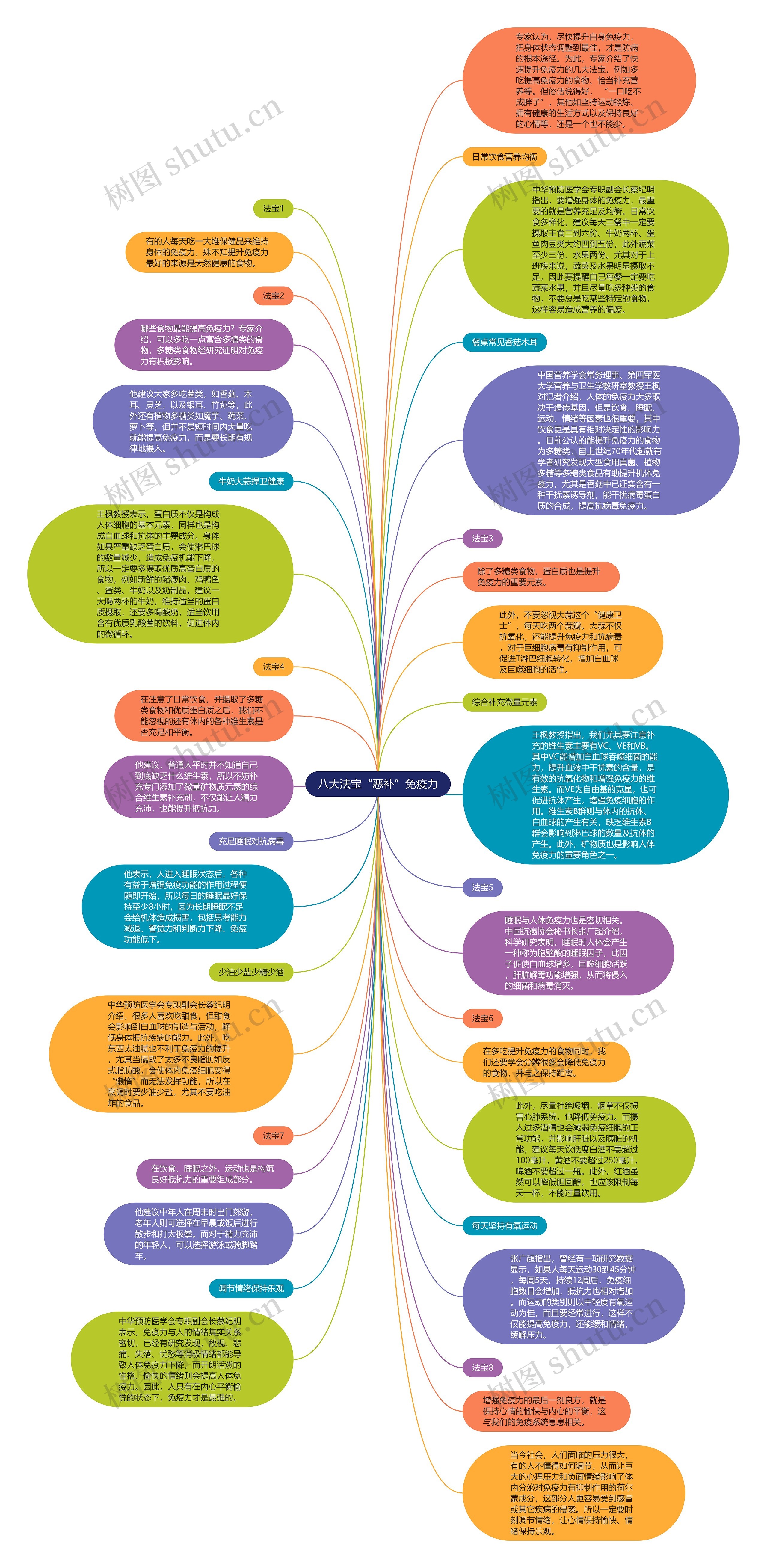 八大法宝“恶补”免疫力思维导图