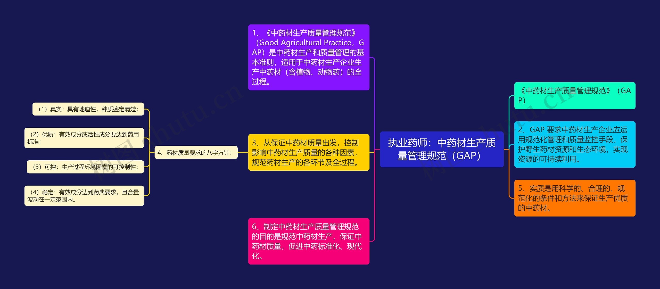 执业药师：中药材生产质量管理规范（GAP）