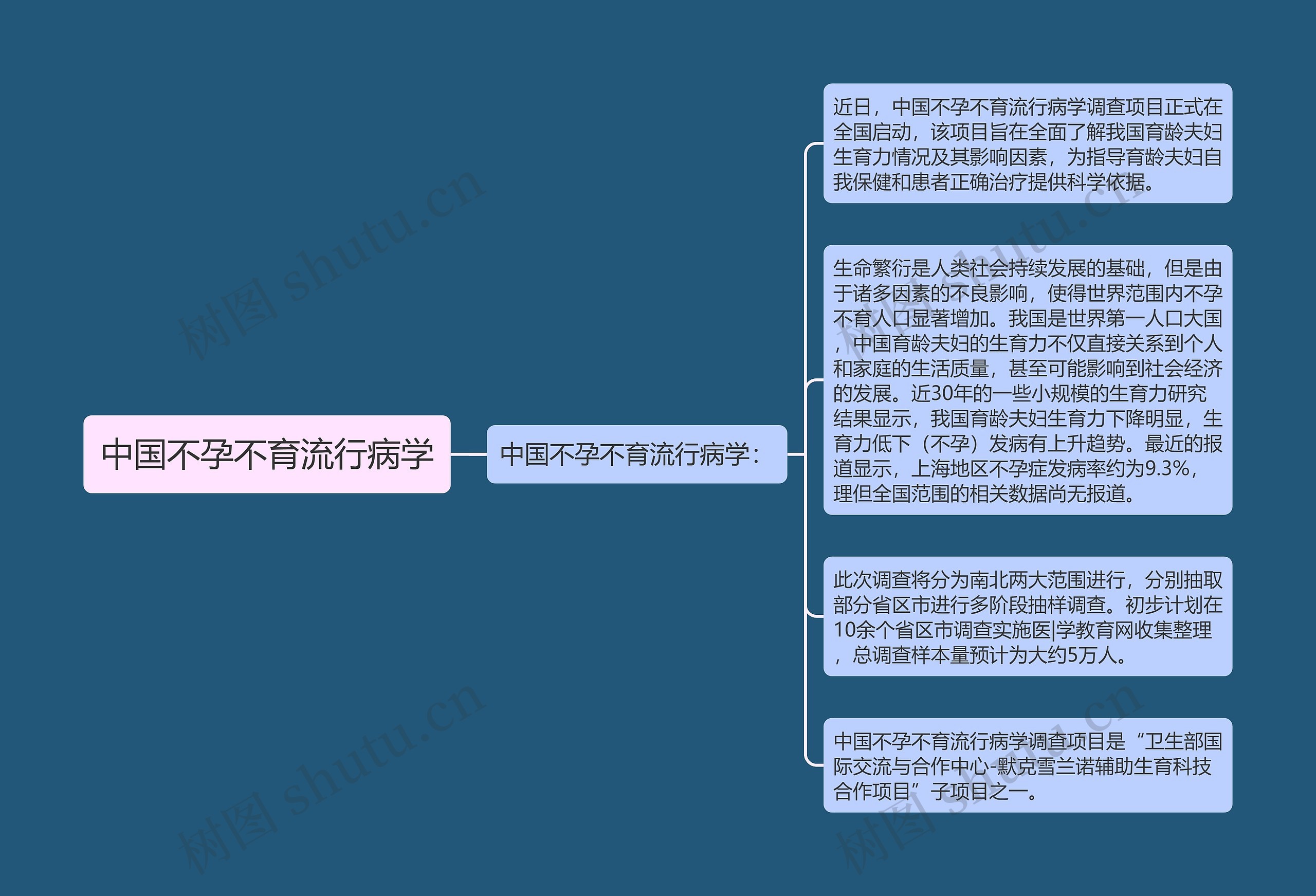 中国不孕不育流行病学思维导图