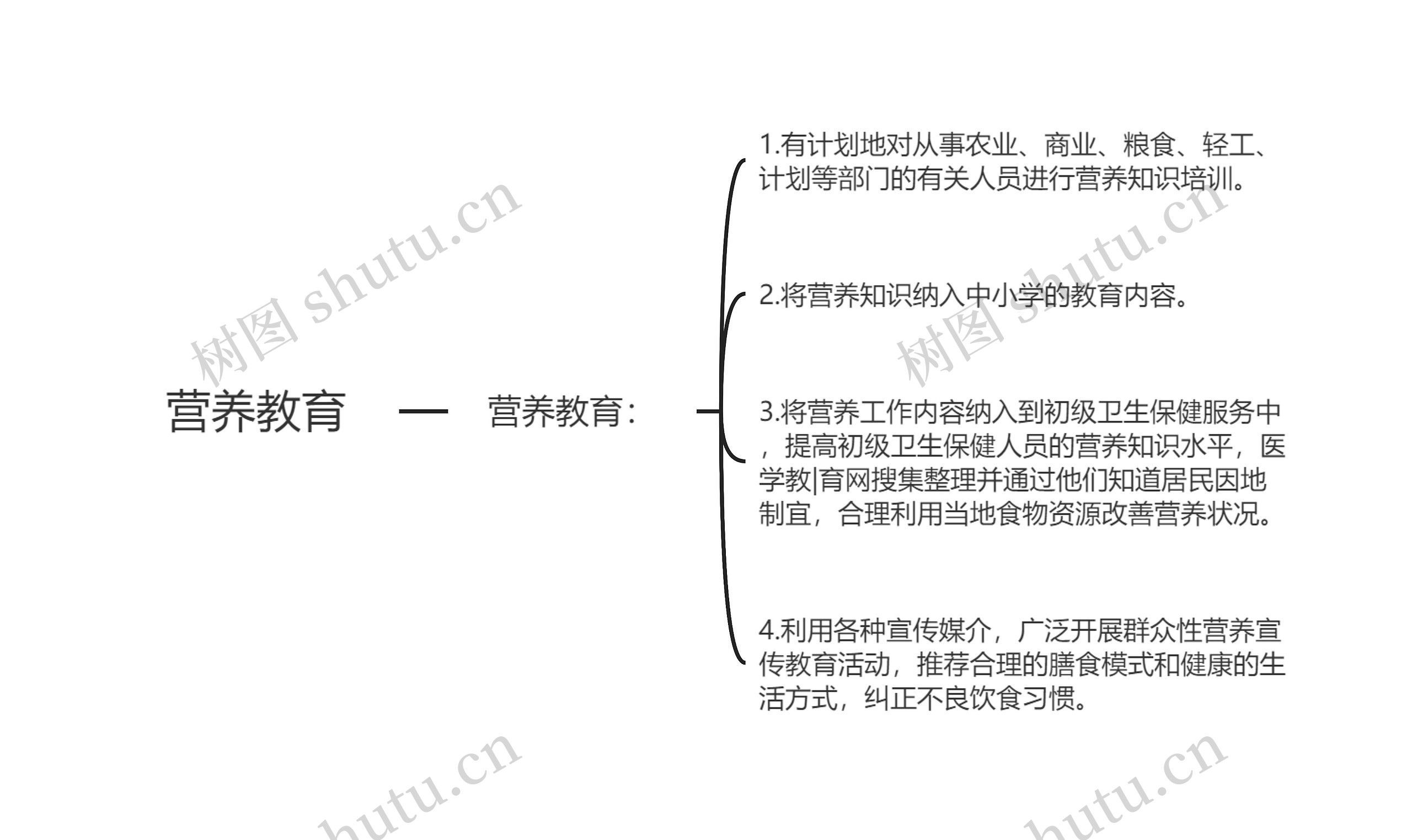 营养教育思维导图