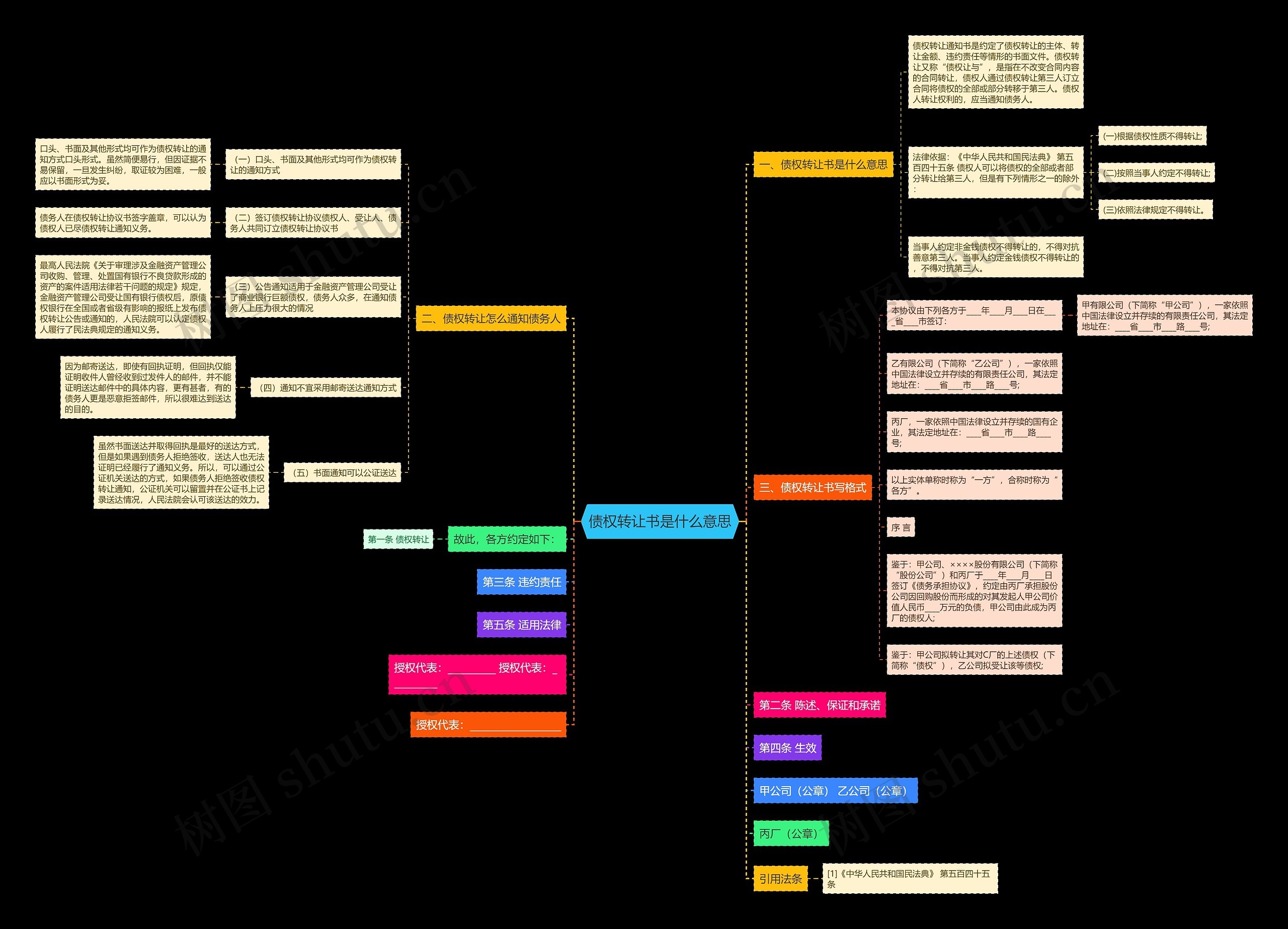债权转让书是什么意思思维导图