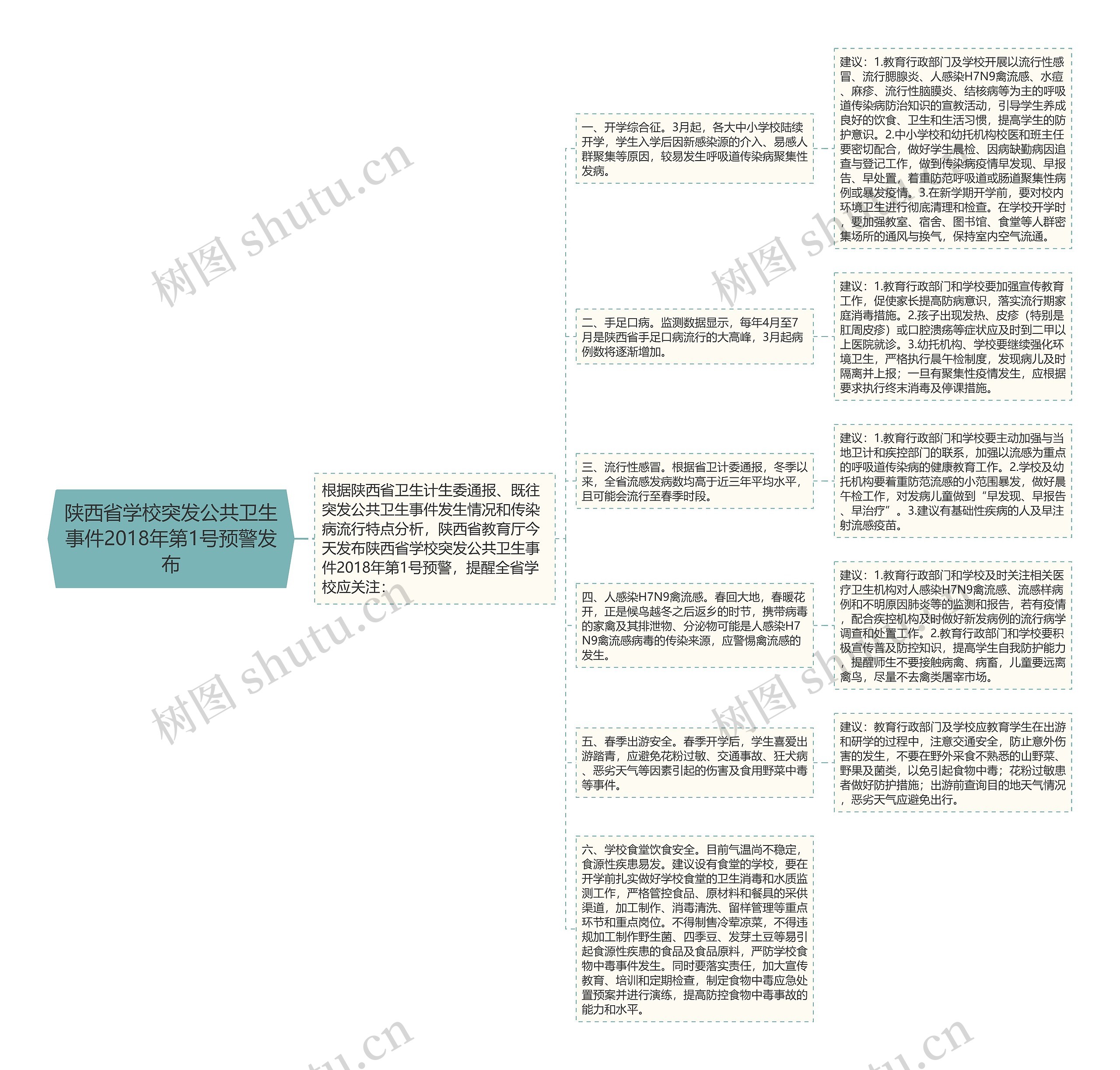 陕西省学校突发公共卫生事件2018年第1号预警发布思维导图