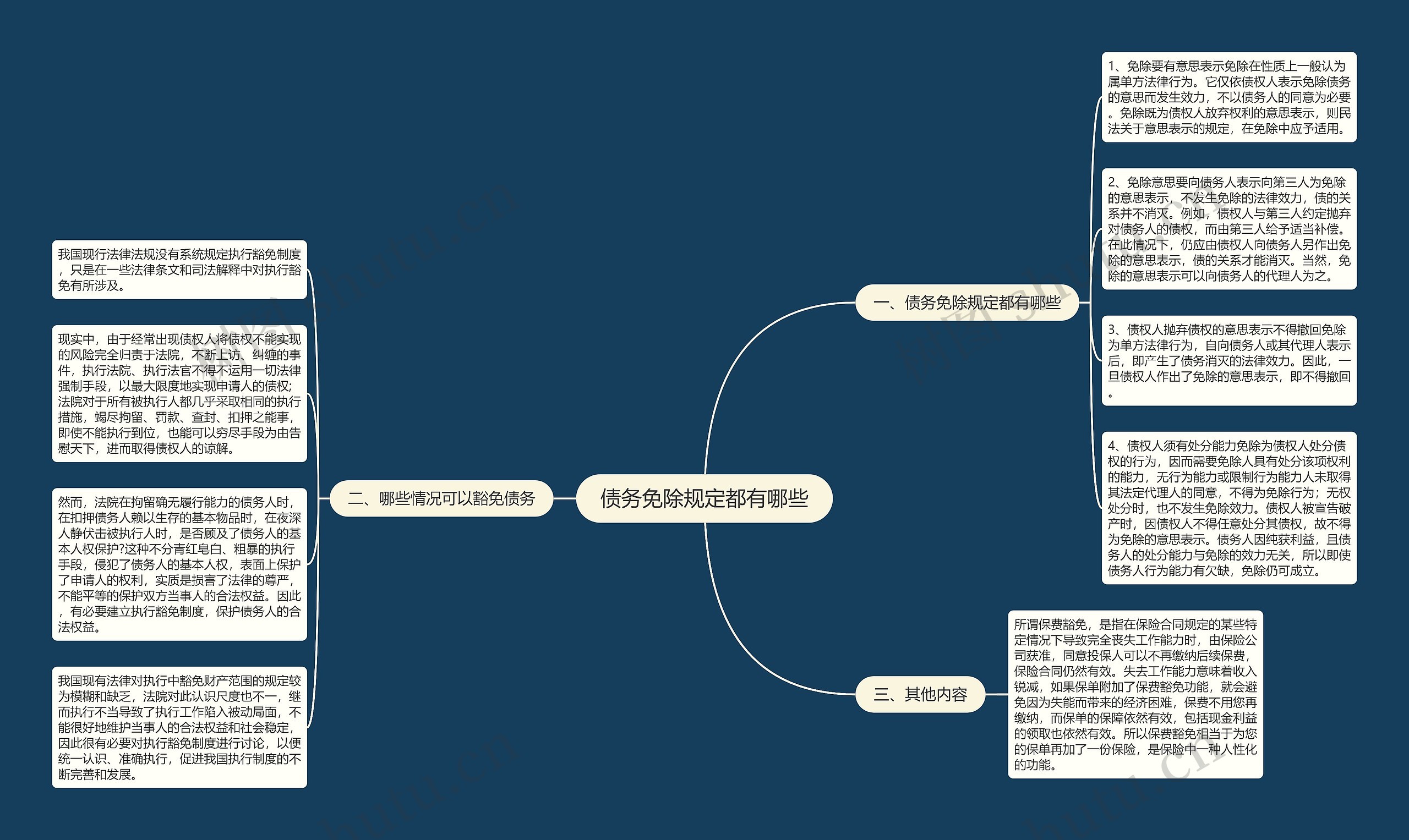 债务免除规定都有哪些思维导图