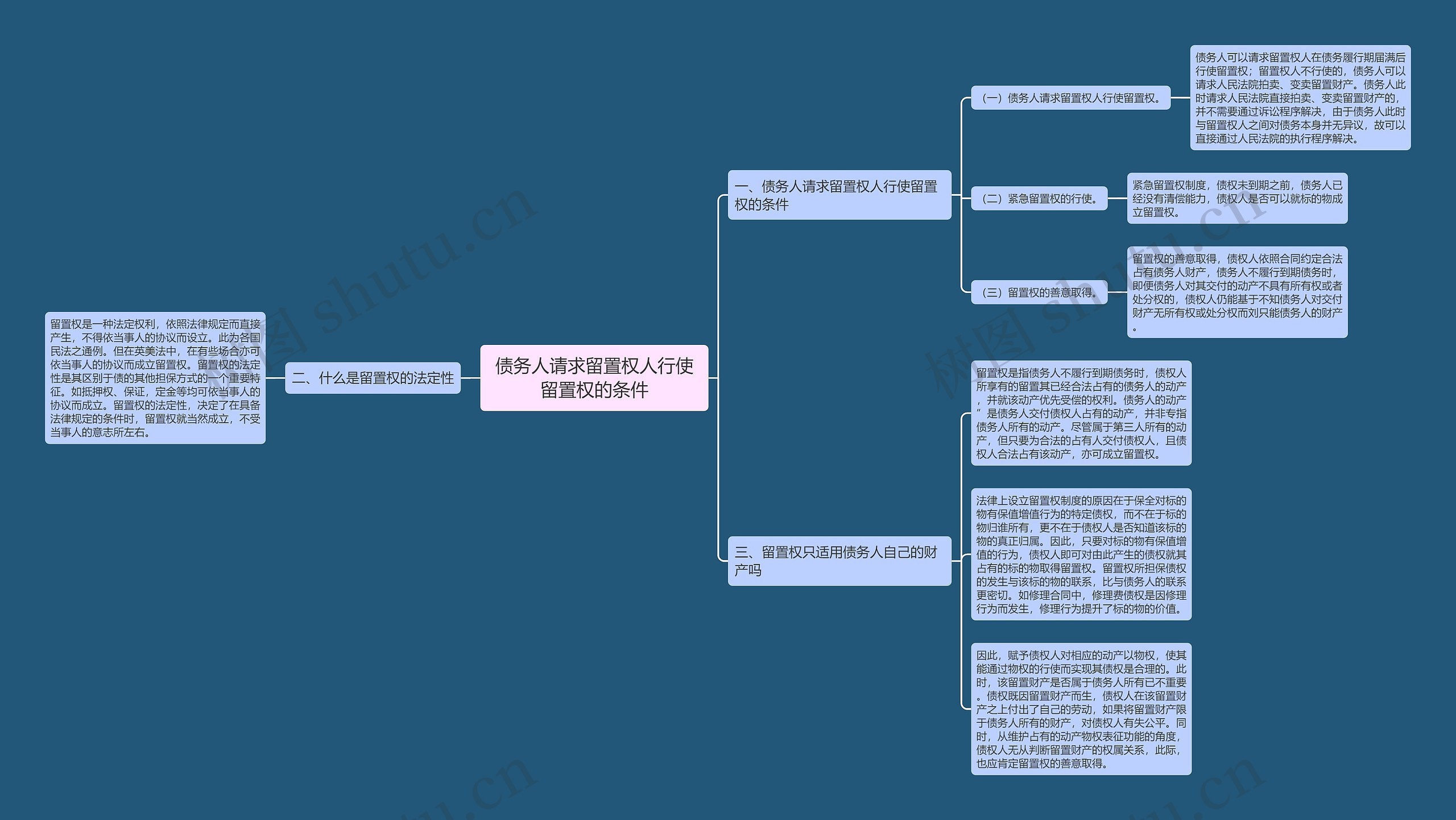 债务人请求留置权人行使留置权的条件思维导图