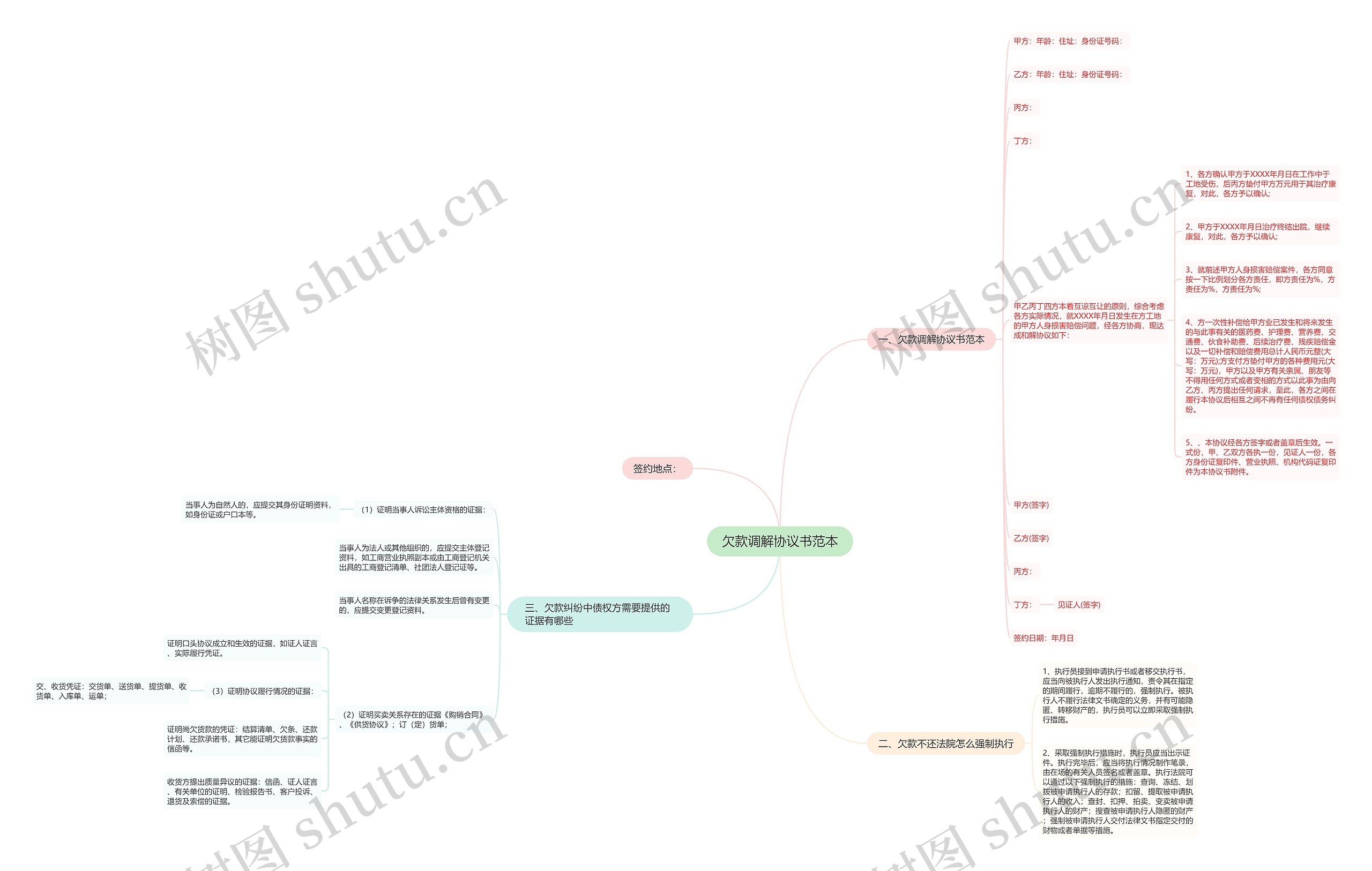 欠款调解协议书范本思维导图