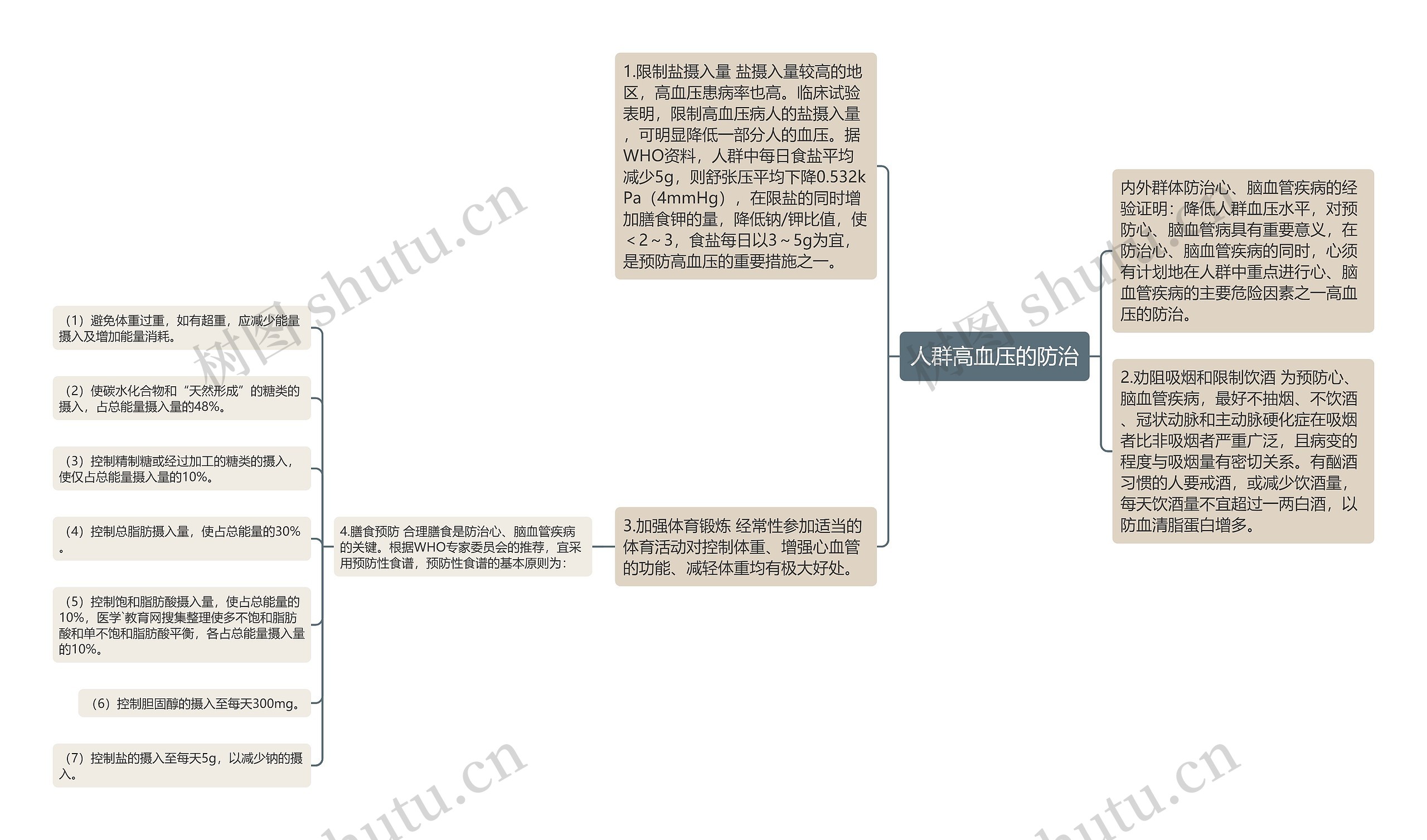 人群高血压的防治思维导图