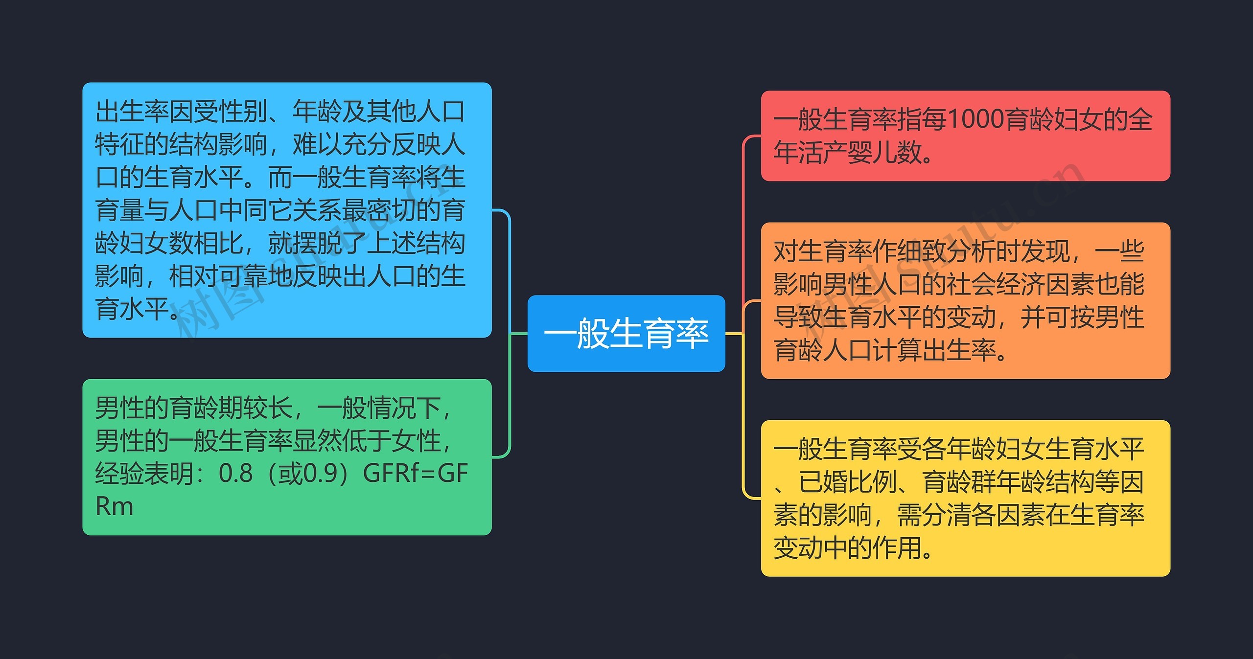 一般生育率思维导图