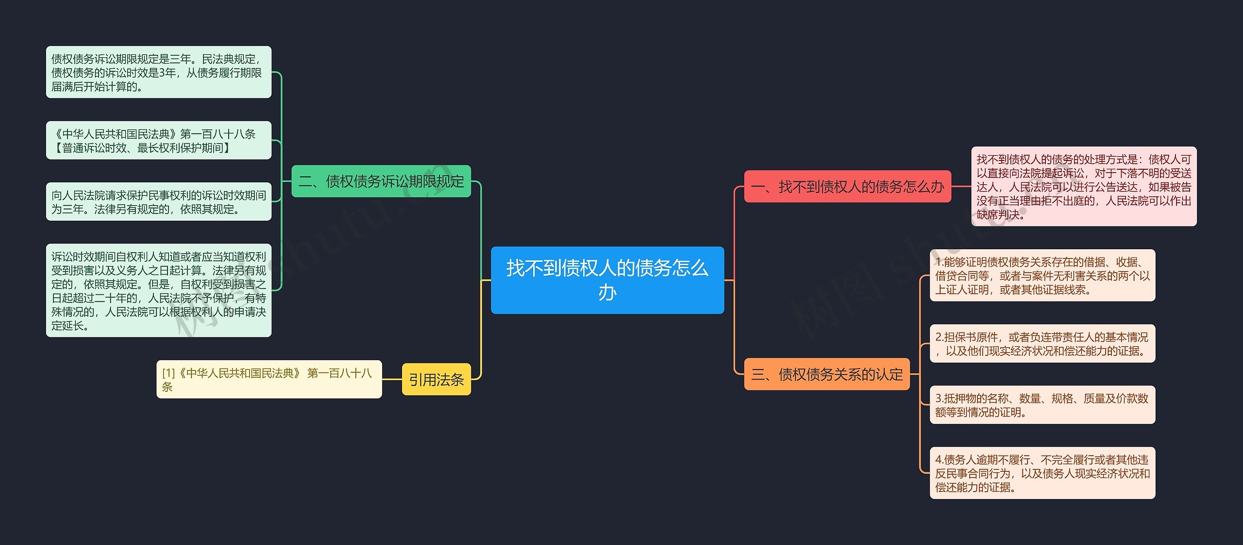 找不到债权人的债务怎么办思维导图