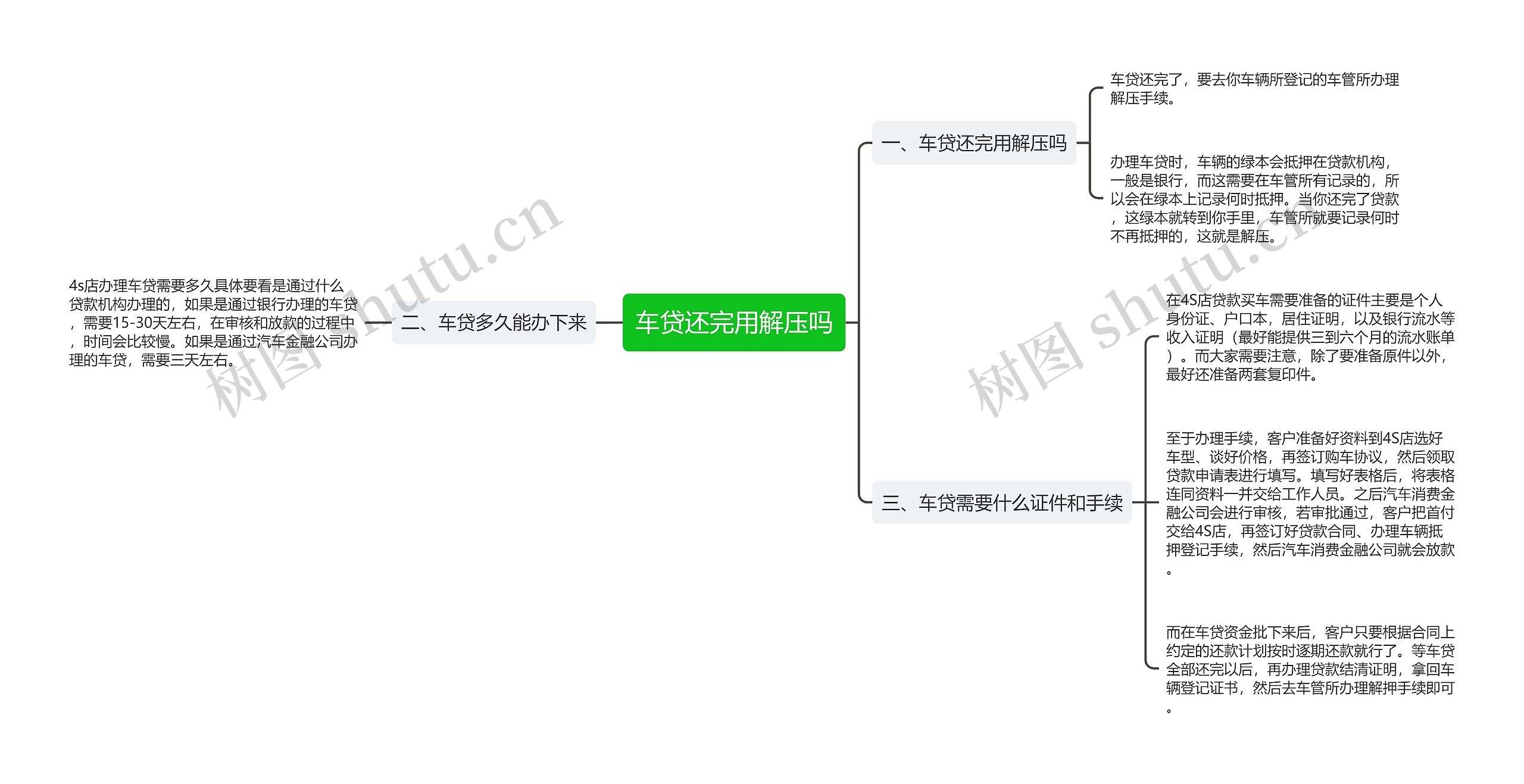 车贷还完用解压吗思维导图