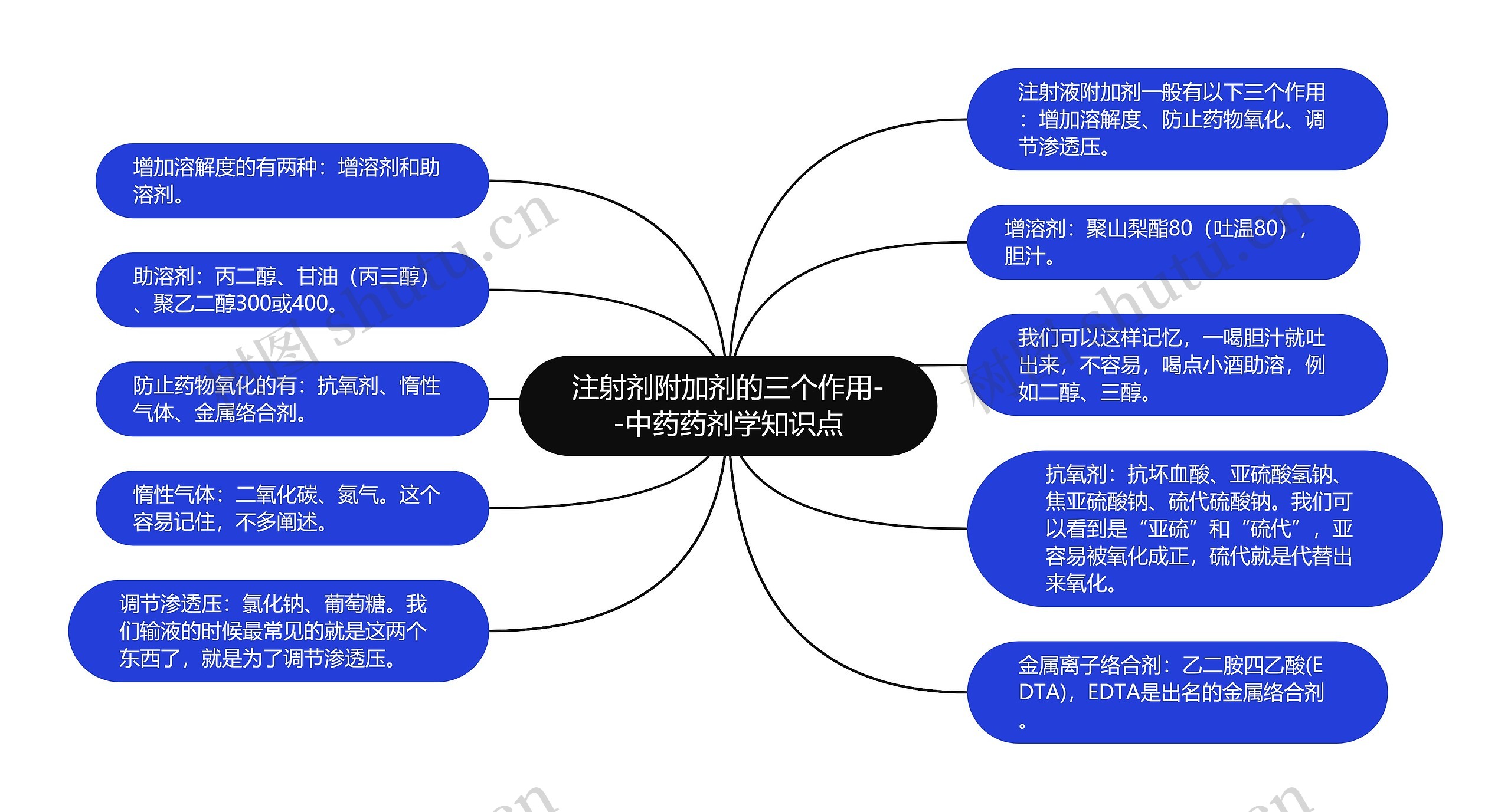 注射剂附加剂的三个作用--中药药剂学知识点思维导图