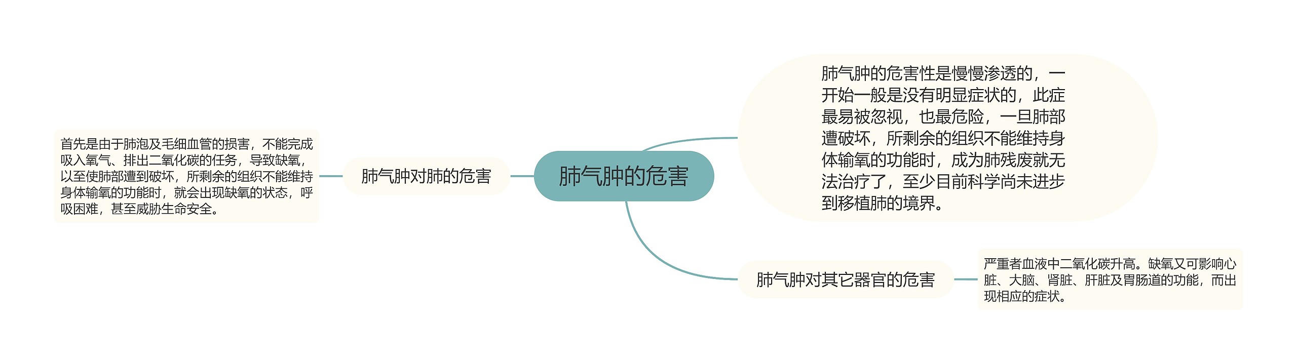 肺气肿的危害思维导图